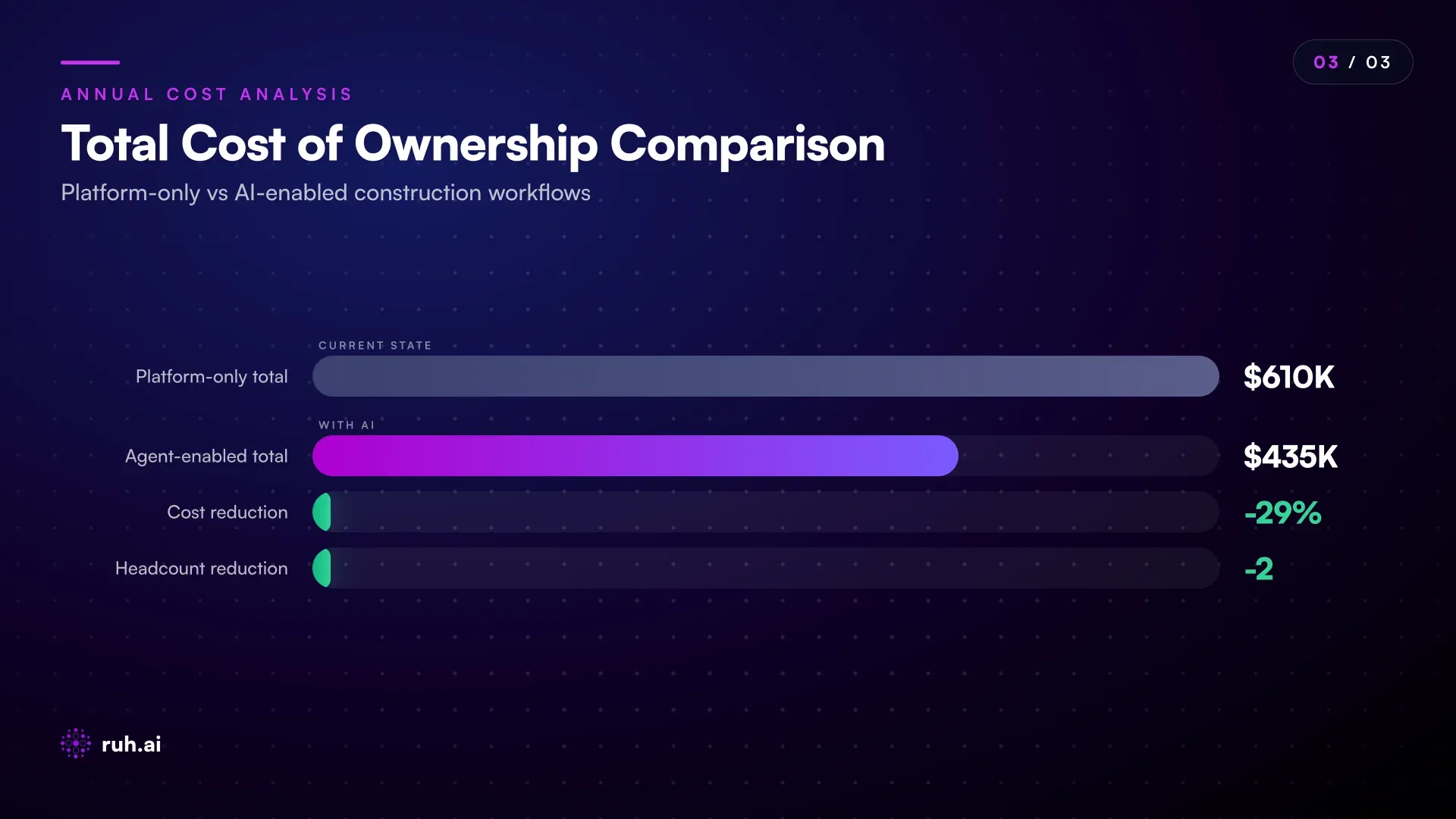 stacked bar chart comparing total cost of ownership: platform-only model (software $48K + salaries $450K + turnover $22.5K + productivity loss $90K) vs agent-enabled model (software $120K + salaries $300K + turnover $15K + productivity buffer). Show percentage reduction in total cost and staffing headcount.