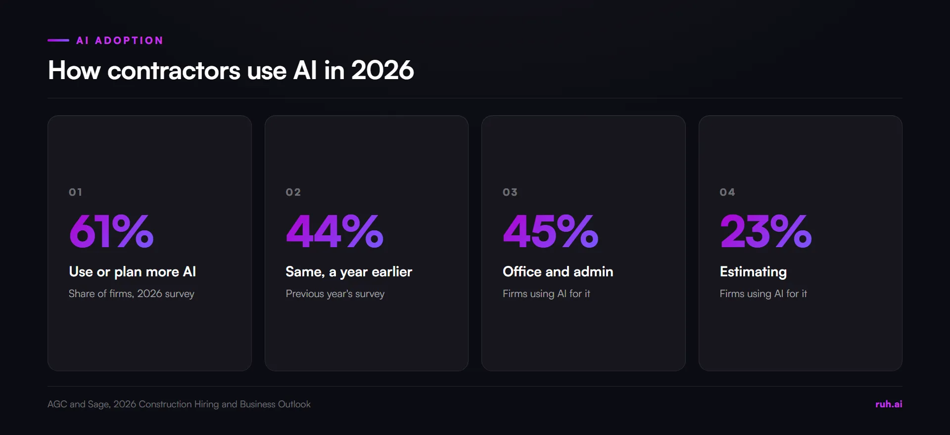 stat cards, AGC and Sage 2026 outlook: 61% of firms use or plan to invest more in AI, up from 44%, 45% use AI for office