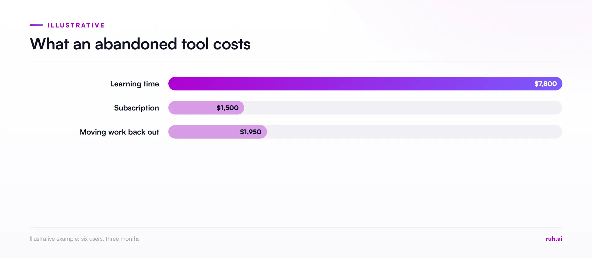 bar chart, cost of a tool abandoned after three months, $7,800 learning time, $1,500 subscription, $1,950 moving work ba