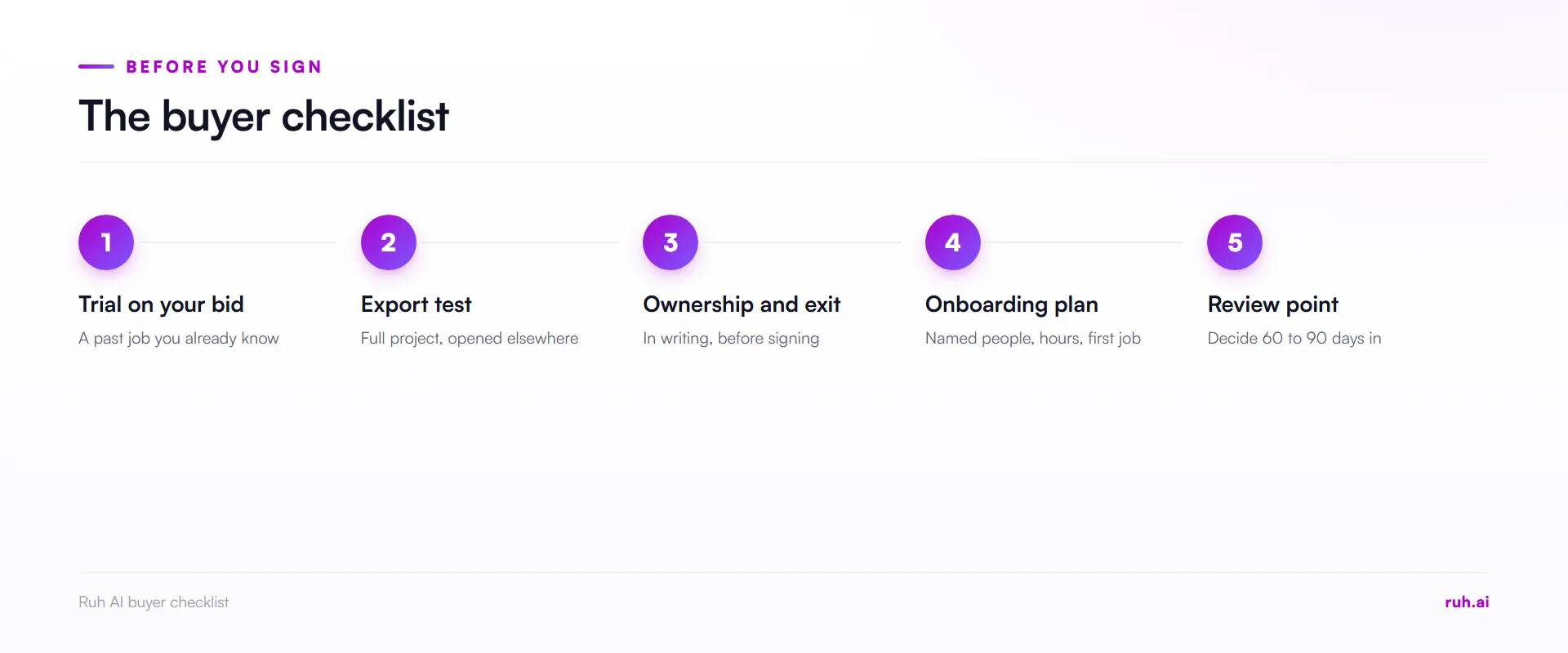 process flow, buyer's checklist: trial on your own bid, export test, ownership and exit terms, onboarding plan, review p