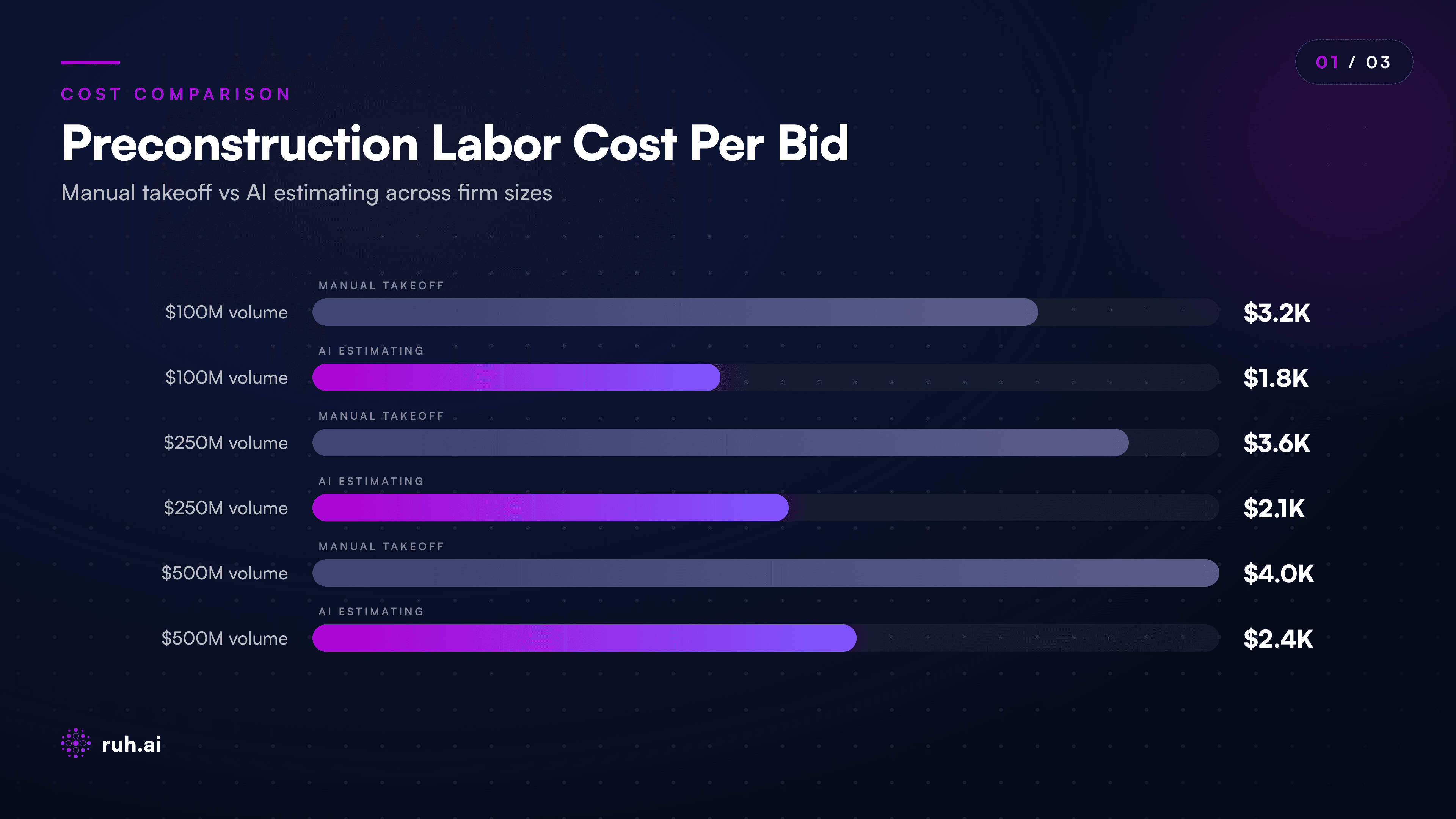 line chart comparing preconstruction labor cost per bid (Y-axis: $0-5K) vs. firm annual volume (X-axis: $50M-500M), with two trendlines: manual takeoff (slope upward starting $3,200 at $100M) and AI estimating (flatter, starting $1,800 at $100M), shaded savings zone between lines showing 30-45% cost reduction at each volume level