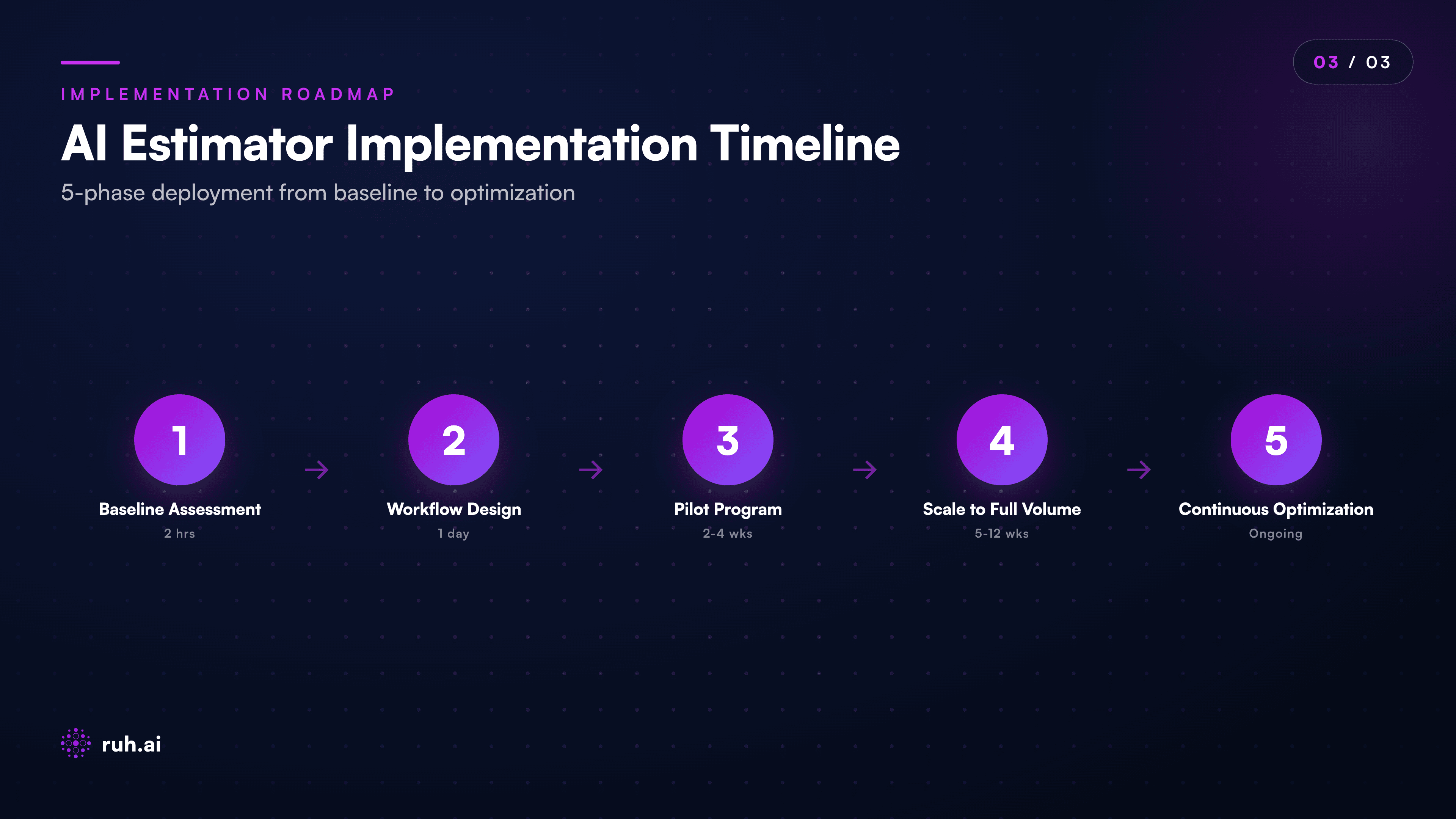 process flow diagram showing 5 sequential steps with timing: Step 1 Baseline (2 hours, icon=clipboard) → Step 2 Workflow Design (1 day, icon=pencil) → Step 3 Pilot (2-4 weeks, icon=rocket, note: 5-8 live bids) → Step 4 Scale (weeks 5-12, icon=chart-line, note: full bid volume, feedback loop) → Step 5 Optimize (ongoing, icon=gears, note: agent tuning, win-rate tracking). Include time labels and outcome bullets for each phase.