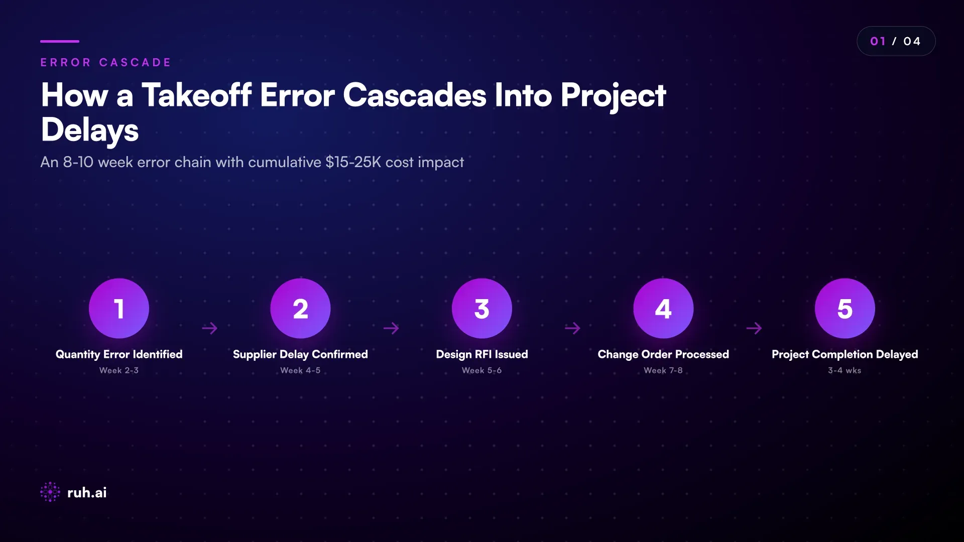 process flow showing takeoff error cascade from quantity error through purchase order mismatch, supplier shortage, RFI to designer, change order issuance, crew delay, and final cost impact with timeline and cost impact quantified