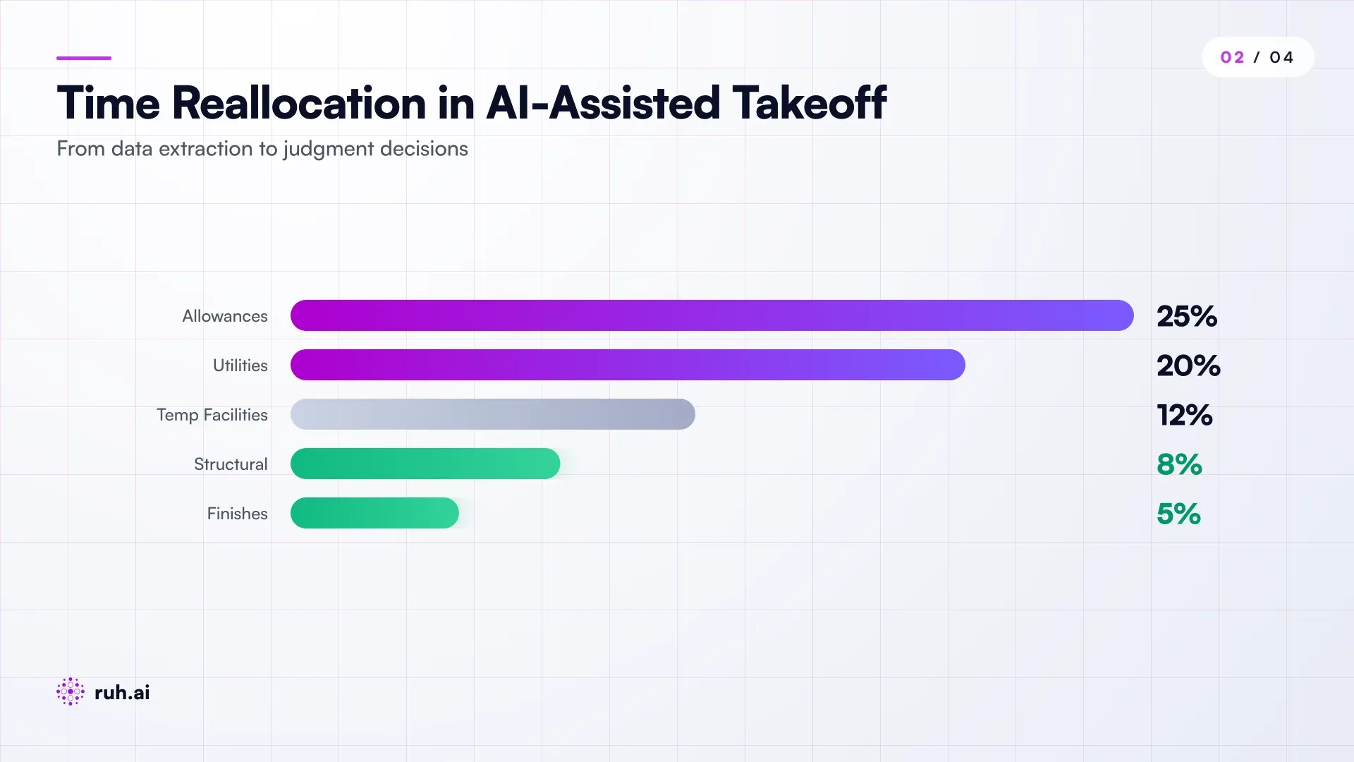 stacked bar chart showing time allocation across 5 takeoff workflows in manual process (structural 25%, finishes 35%, temp facilities 15%, utilities 15%, allowances 10%), then showing allocation with AI agent assistance (structural 8%, finishes 5%, temp facilities 12%, utilities 20%, allowances 25%, with annotation showing where human judgment returns)