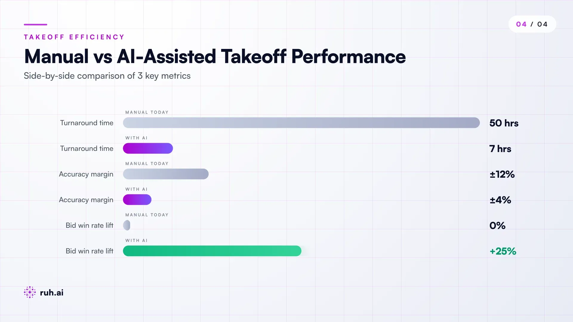 comparison dashboard showing 3 metrics side-by-side: manual takeoff (40-60 hrs turnaround, ±12% accuracy, baseline bid win rate) vs AI-assisted takeoff (6-8 hrs turnaround, ±4% accuracy, bid win rate up 22-31%), with annotations on what improved and why