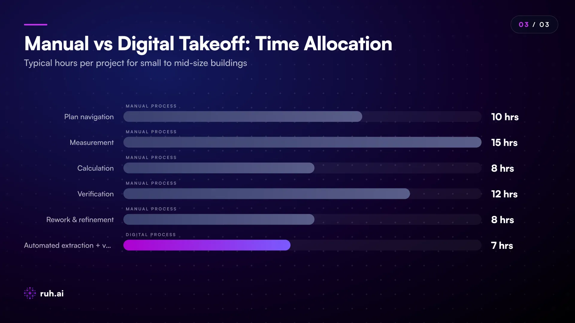 bar chart comparing time allocation: manual takeoff (40-60 hrs total) broken into navigation (10 hrs), measurement (15 hrs), calculation (8 hrs), verification (12 hrs), rework (8 hrs) vs digital takeoff (6-8 hrs total) with a single