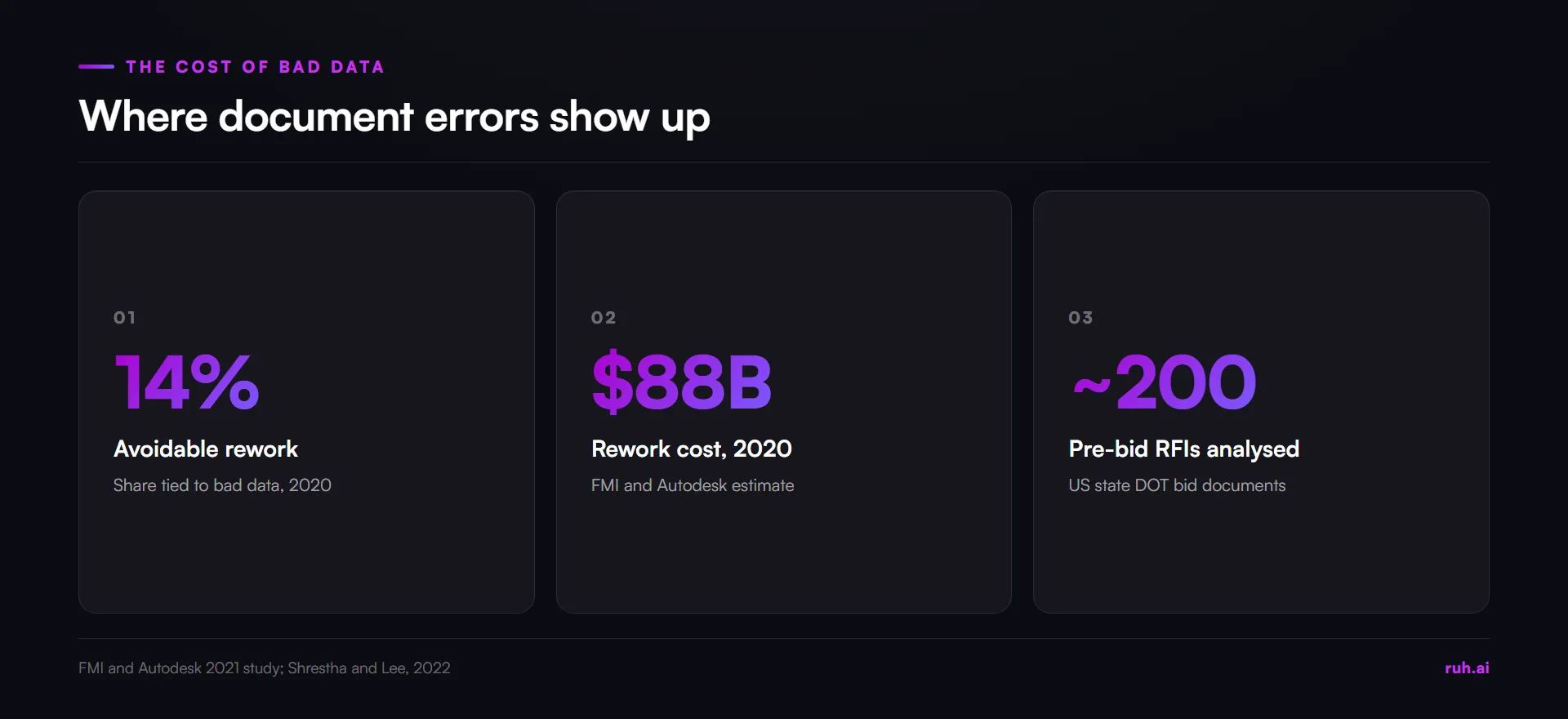 stat cards, FMI and Autodesk 2021 study 14% of avoidable rework from bad data, $88 billion in 2020, Shrestha and Lee 202