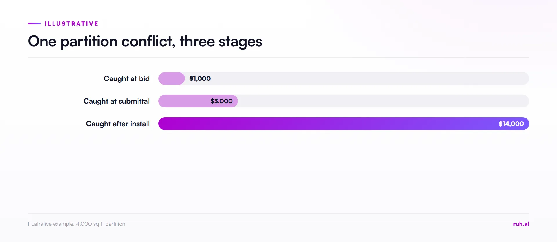 bar chart, cost of one partition conflict by when it is caught, $1,000 at bid, $3,000 at submittal, $14,000 after instal