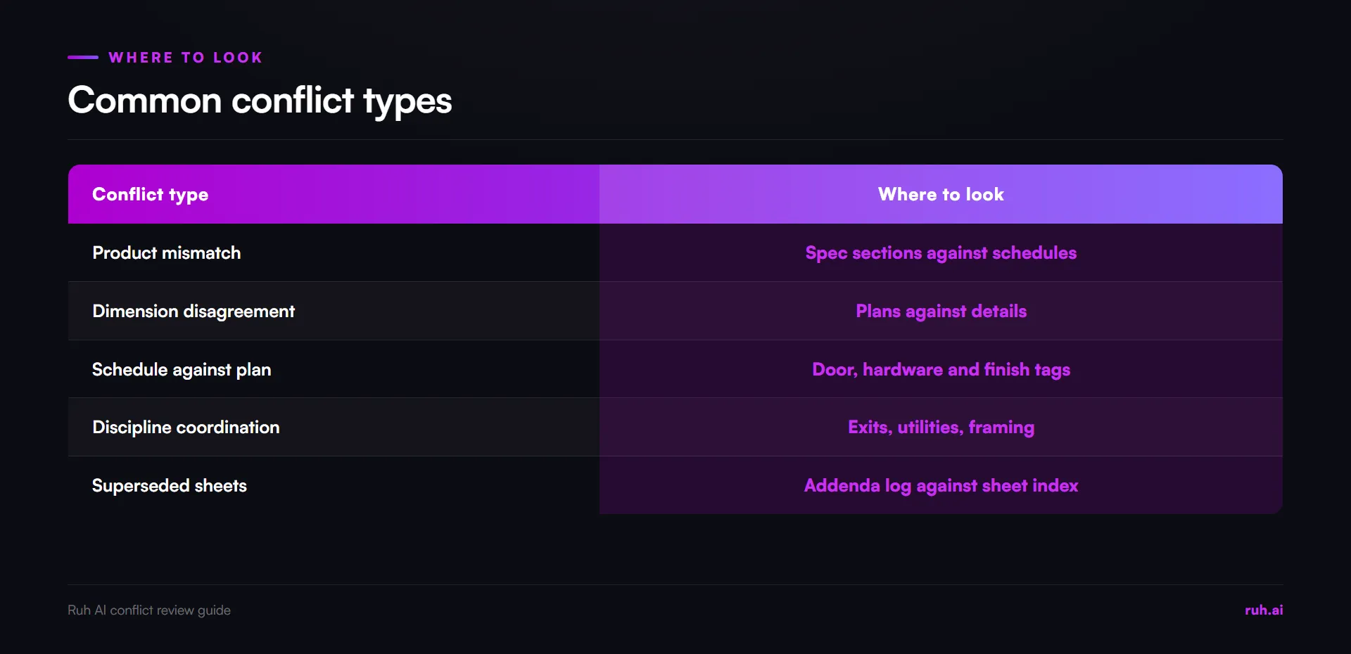 comparison, common drawing and spec conflict types: product mismatch, dimension disagreement, schedule against plan, dis