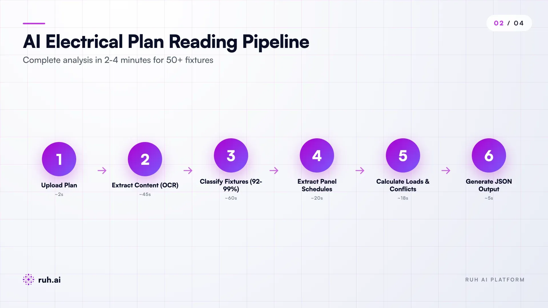 flowchart showing AI electrical plan reading pipeline: Plan PDF upload → OCR + symbol detection → fixture type classification (with confidence scores 92-99%) → panel schedule extraction → load calculation per circuit → conflict flagging (if any load exceeds breaker capacity) → output JSON with fixture counts, circuits, loads, and flagged items; timeline annotation showing 2-4 minutes for 50+ fixtures