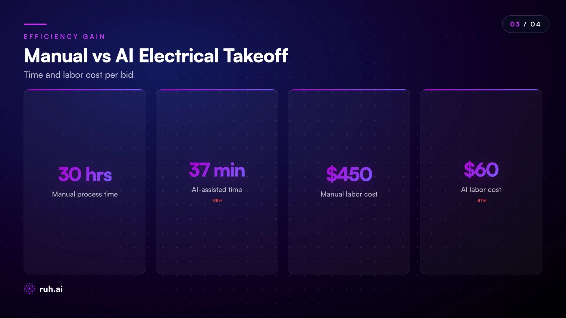 before-and-after timeline comparison showing Manual Electrical Takeoff (25-35 hours over 3-5 days: 8 hrs symbol review, 12 hrs fixture counting, 4 hrs panel schedule extraction, 3 hrs pricing and validation, 2 hrs QA and corrections) vs. AI-Assisted Takeoff (30-45 minutes: 4 min AI extraction, 15 min estimator review, 10 min pricing, 3 min validation, 5 min note-taking and exceptions) with cost impact annotations ($400-500 in labor per bid vs. $40-80)