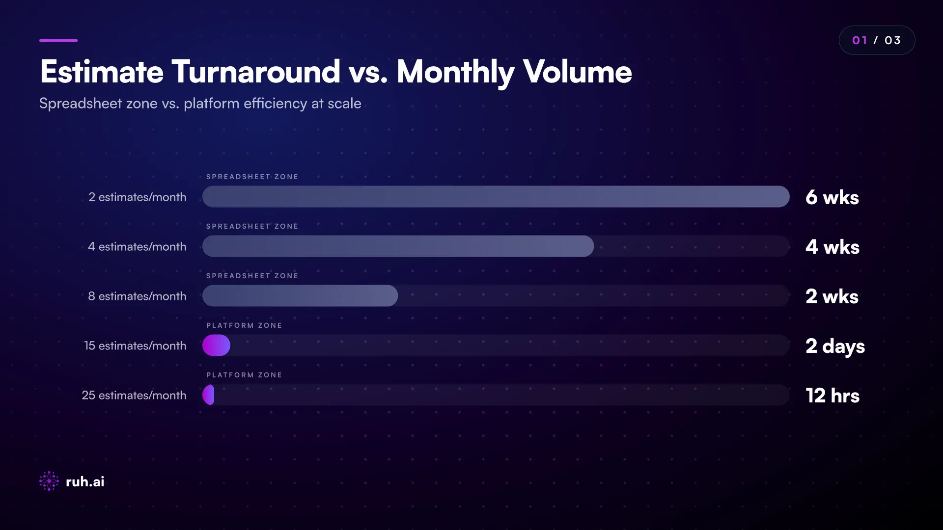 line chart showing estimate turnaround time (weeks to hours) as bid volume increases from 2 to 25 per month, marking the spreadsheet tolerance ceiling at roughly 8 estimates/month and the platform advantage zone beyond that