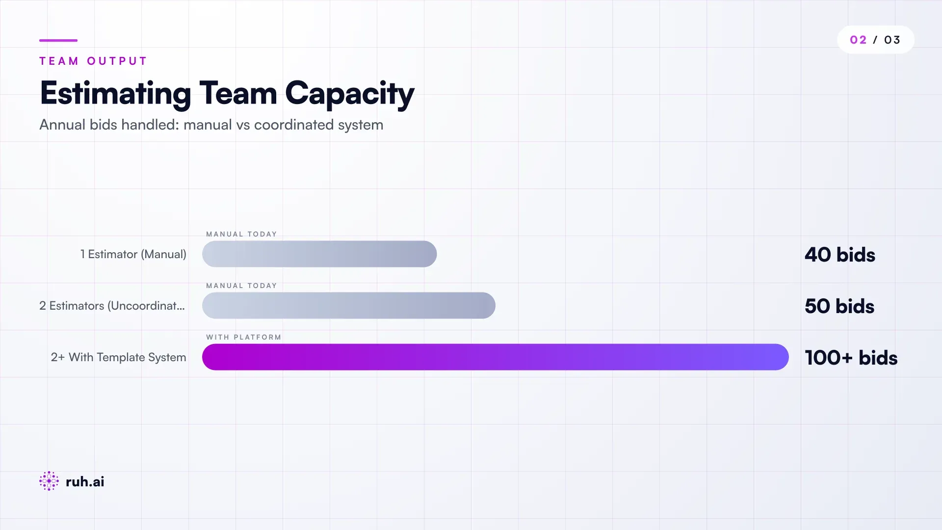 stacked bar chart comparing estimating team output: 1 estimator @ 6 hrs/bid handles ~40 bids/year; 2 estimators uncoordinated with inconsistent templates produce variance in pricing; coordinated template + platform-driven workflow enables 100+ bids/year at 6-8 hrs each