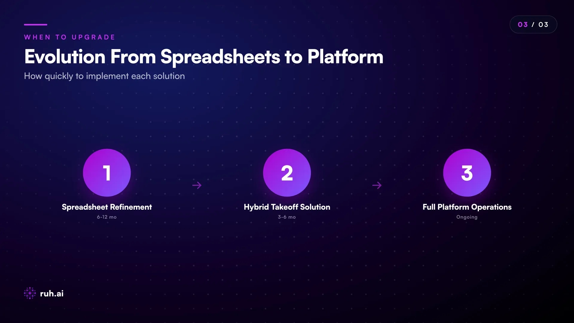 3-step waterfall timeline: Phase 1 (6-12 mo, spreadsheet refinement, cost $0, output 8-10 bids/mo) → Phase 2 (3-6 mo, hybrid takeoff tool + template, cost $500-1500/mo, output 12-18 bids/mo) → Phase 3 (ongoing, full platform, cost $2-4K/mo, output 25-50 bids/mo, bid turnaround 6-8 hrs)