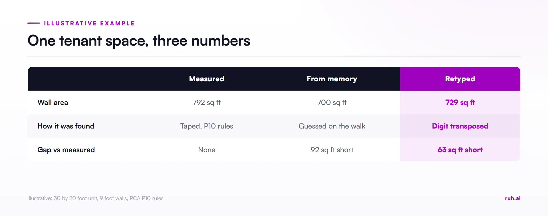 comparison, painting a tenant space from a walk, illustrative: measured 792 square feet vs 700 from memory vs 729 retype