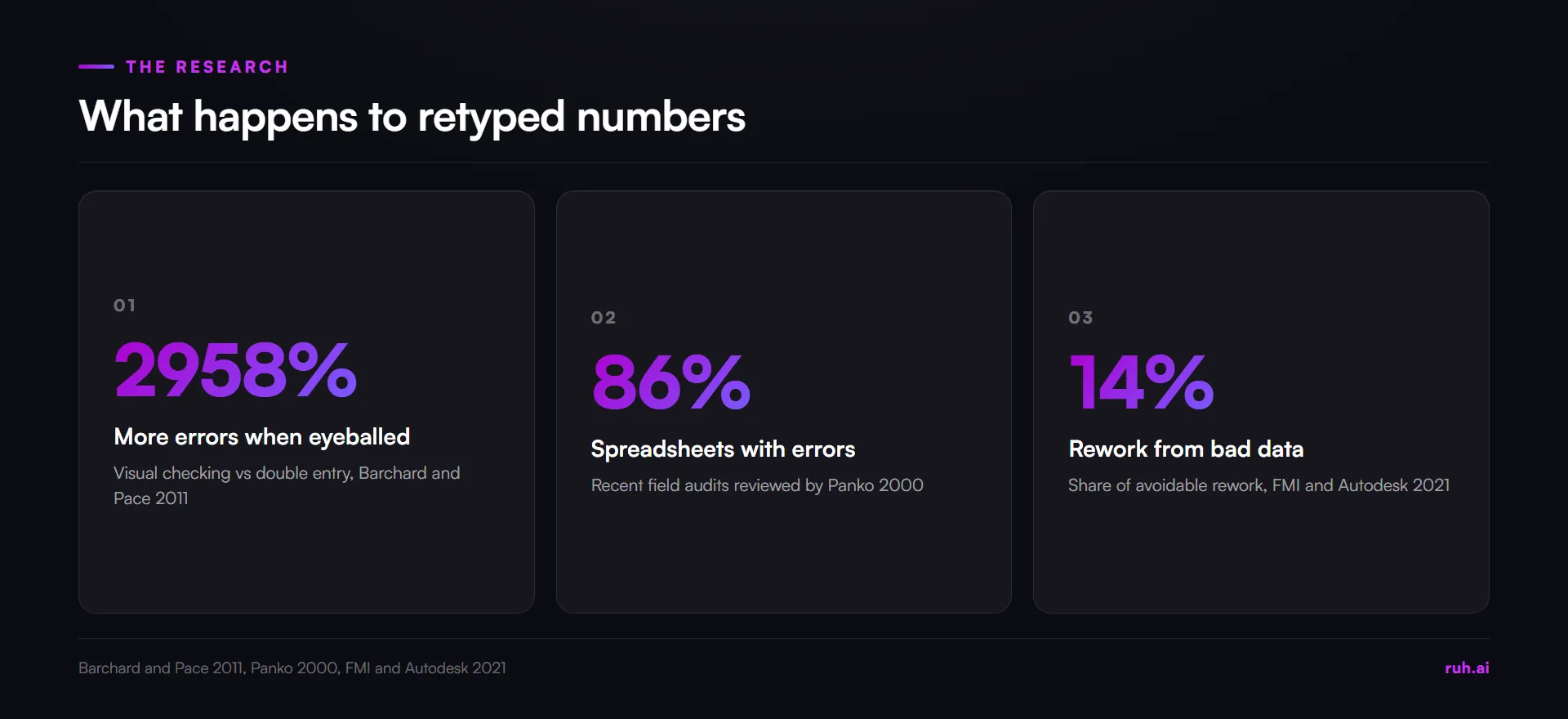 stat cards, research on retyped numbers: Barchard and Pace 2011 2958% more errors with visual checking than double entry