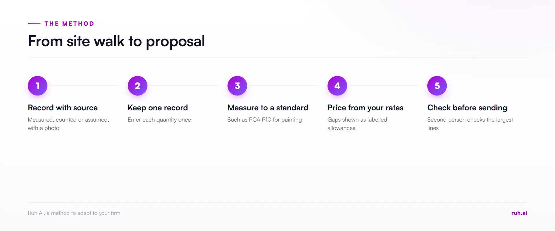 process flow, from site walk to proposal: record with source, keep one record, measure to a standard, price from your ra
