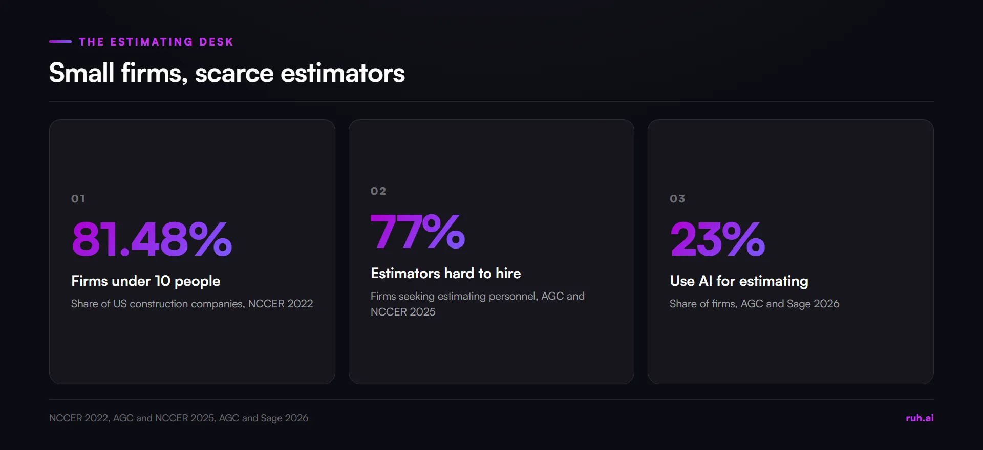 stat cards, NCCER 2022: 81.48% of construction companies have fewer than 10 employees, AGC and NCCER 2025: 77% find esti