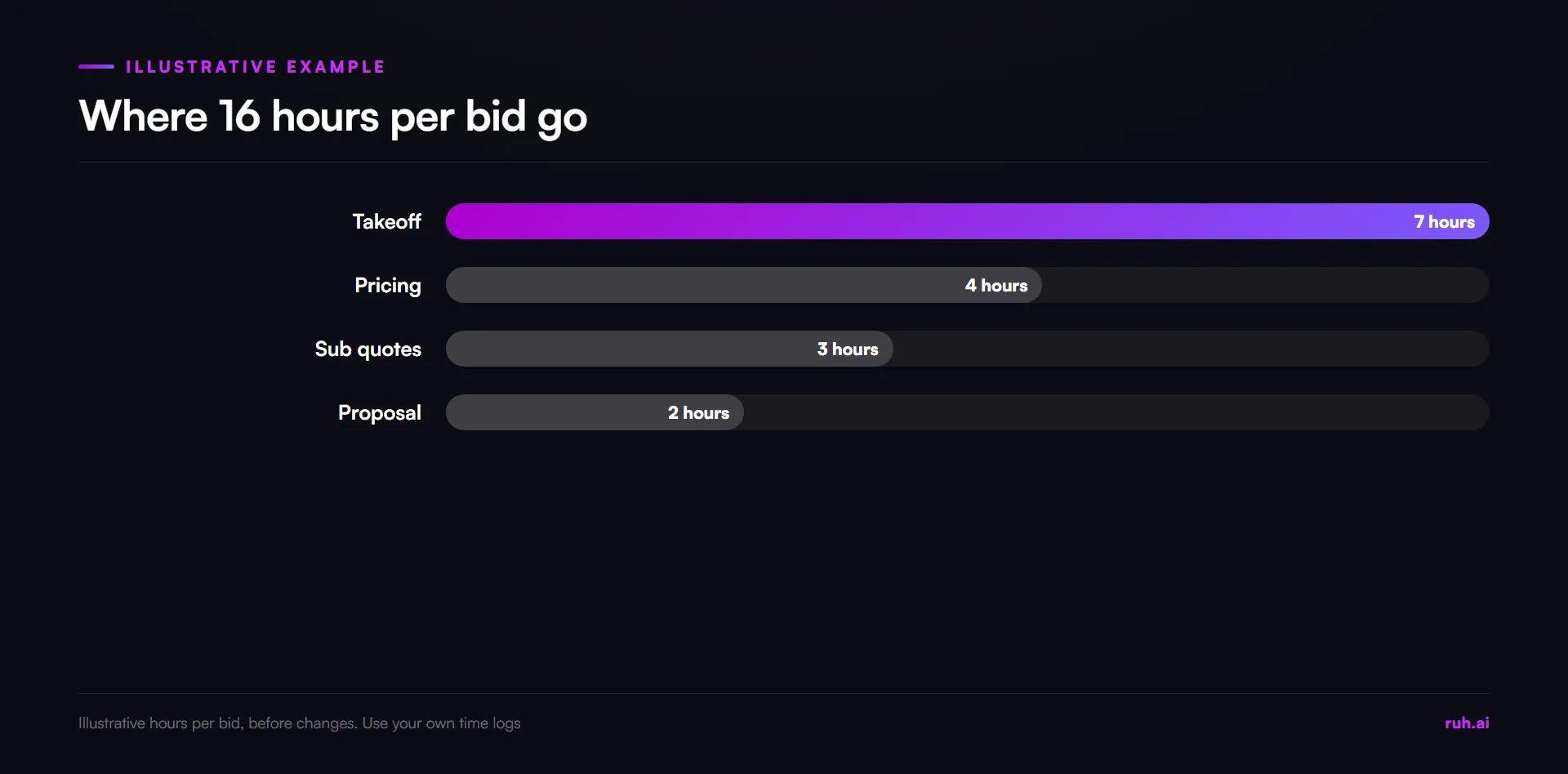 bar chart, illustrative hours per bid before changes: takeoff 7 hours, pricing 4 hours, sub quotes 3 hours, proposal 2 h