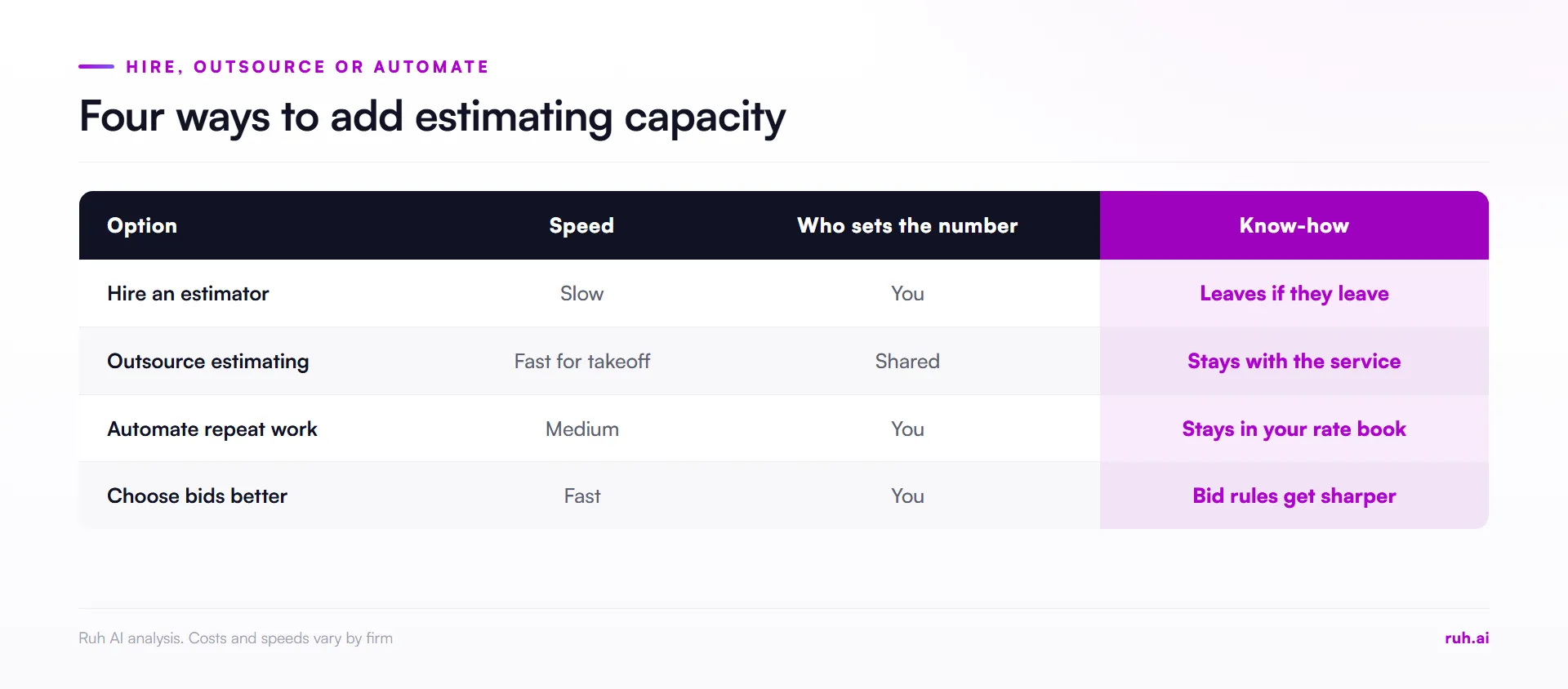 comparison, ways to add estimating capacity: hire, outsource, automate, choose bids better, compared on cost, speed, con