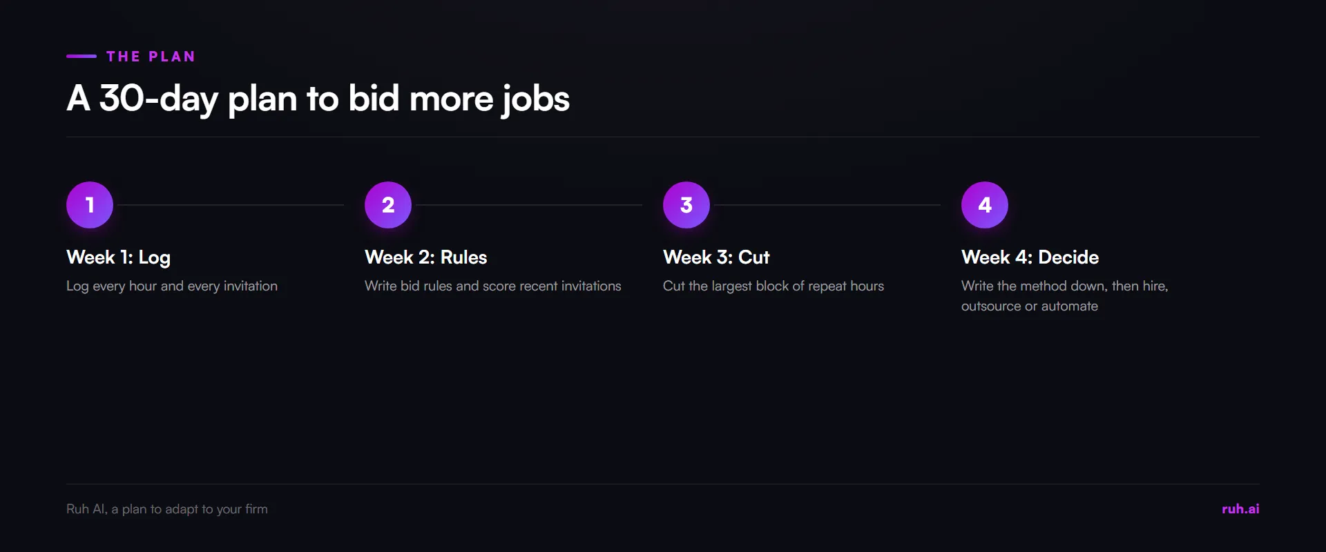 process flow, a 30-day plan to bid more construction jobs: week 1 log every hour and invitation, week 2 write bid rules,