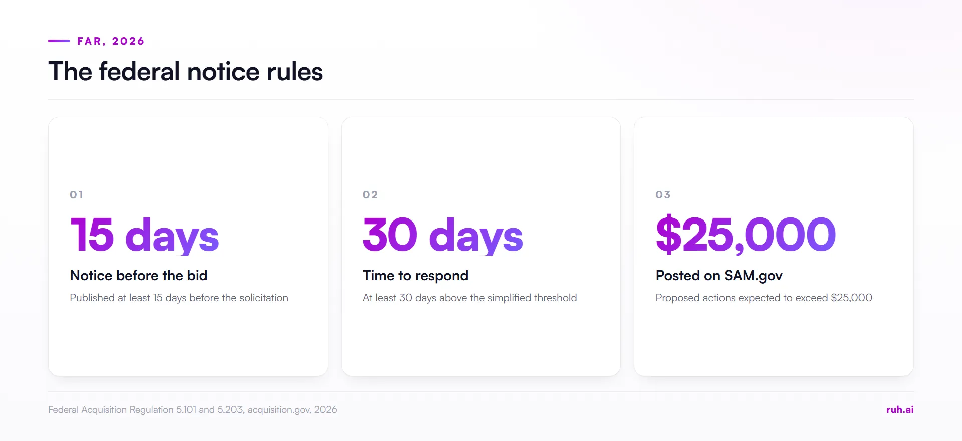 stat cards, Federal Acquisition Regulation 2026: notice at least 15 days before the solicitation, at least 30 days to re