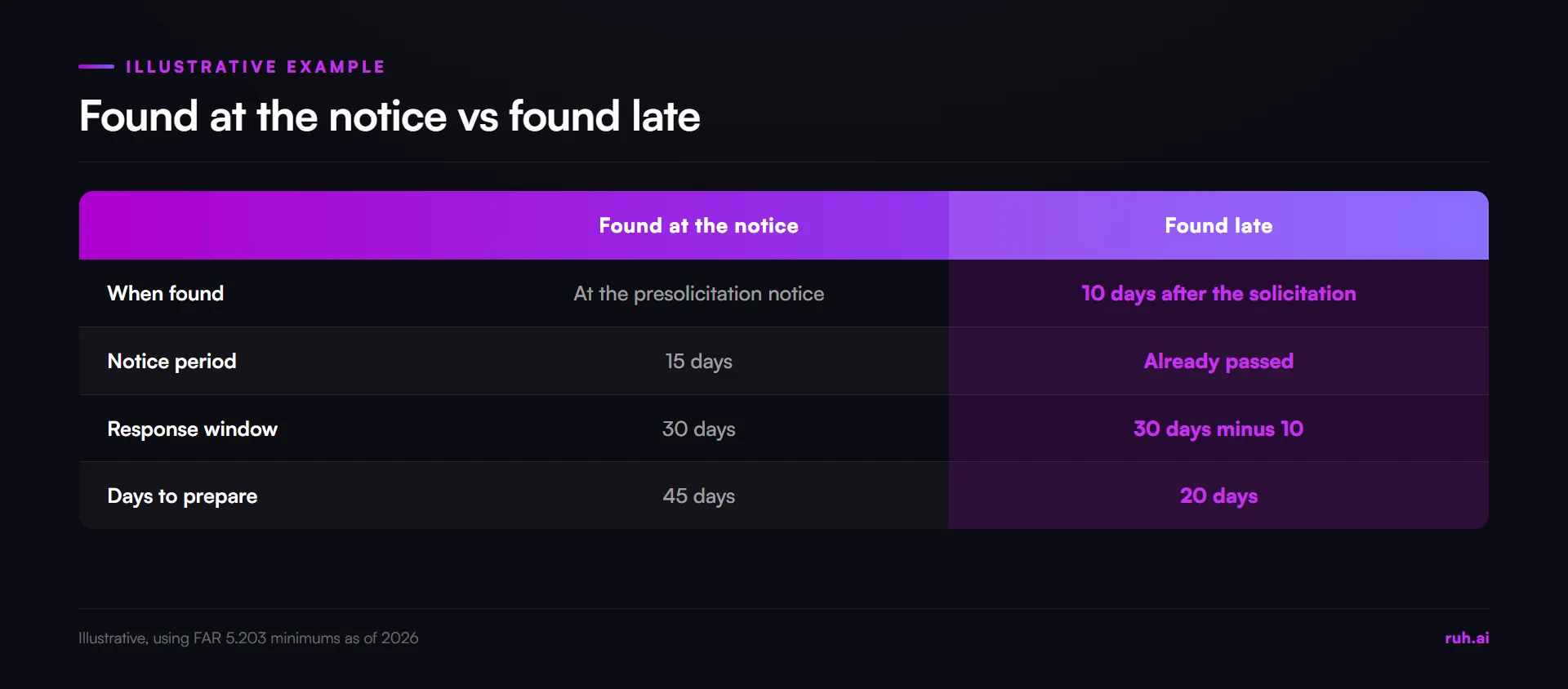 comparison, found at the notice vs found late: 45 days to prepare vs 20 days, illustrative, using federal minimums