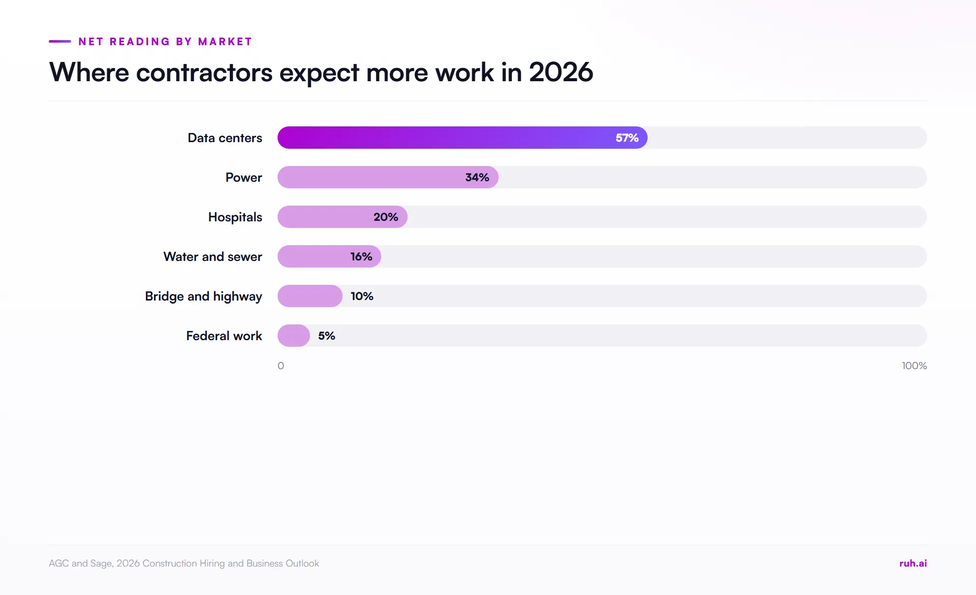 bar chart, AGC and Sage 2026 net reading by market: data centers 57%, power 34%, hospitals 20%, water and sewer 16%, bri