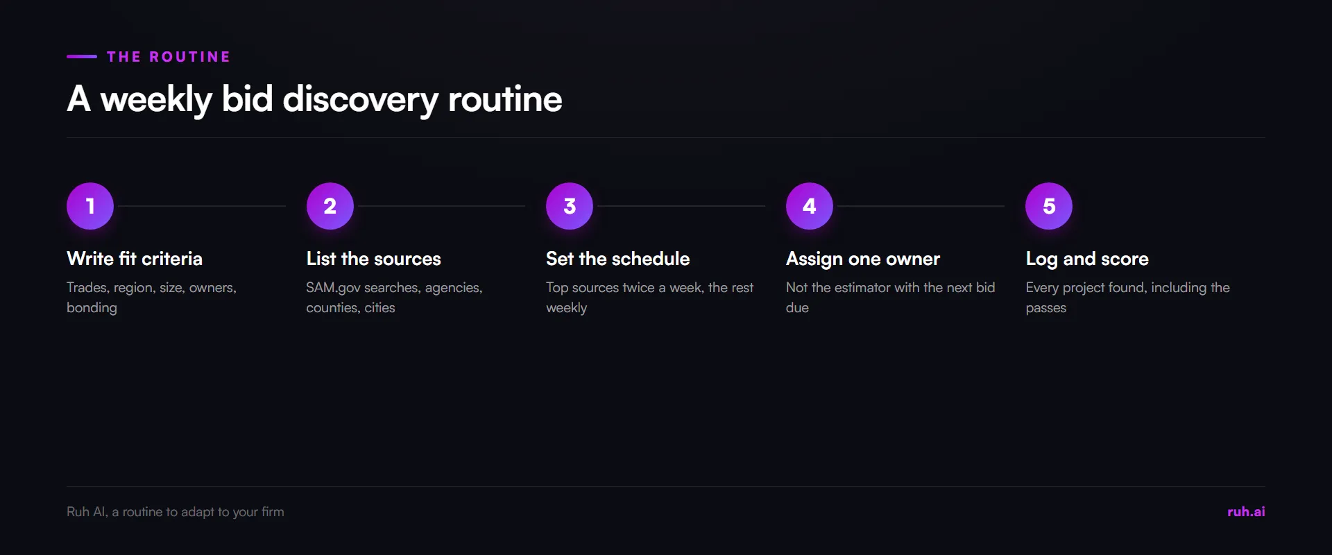process flow, a weekly bid discovery routine: write fit criteria, list sources, set the schedule, assign one owner, log