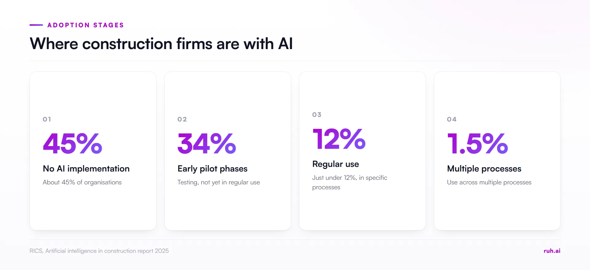 stat cards, RICS AI in construction 2025 adoption stages: no AI implementation 45%, early pilot phases 34%, regular use