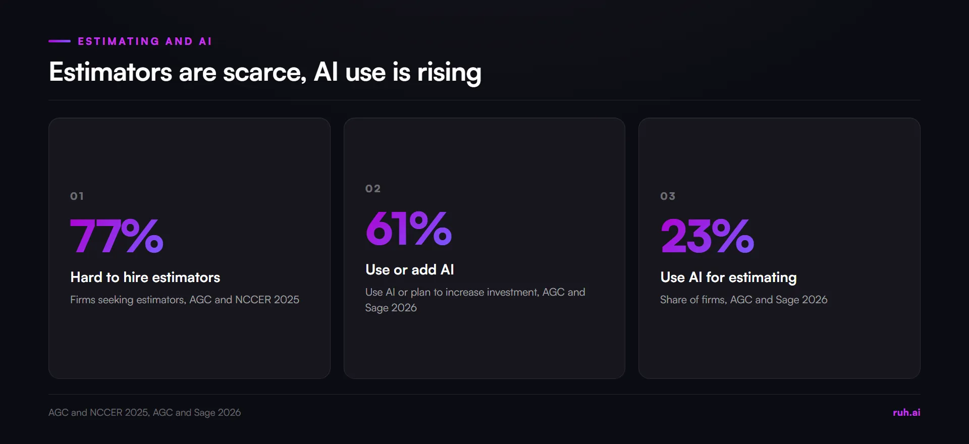 stat cards, estimating and AI: AGC and NCCER 2025 77% of firms seeking estimators had difficulty filling roles, AGC and