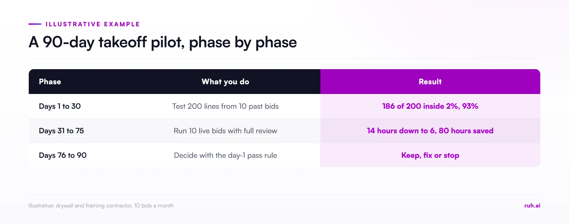 comparison, 90-day takeoff pilot by phase, illustrative: days 1 to 30 test 200 lines from 10 past bids, 186 inside toler