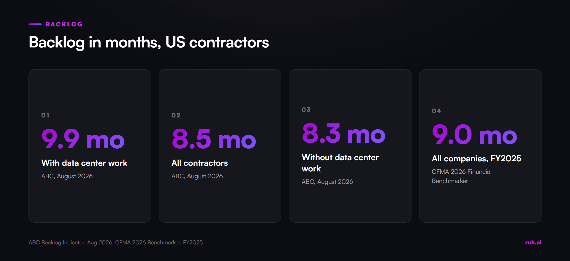 stat cards, ABC August 2026 backlog of 9.9 months with data center work, 8.5 months for all contractors, 8.3 months with