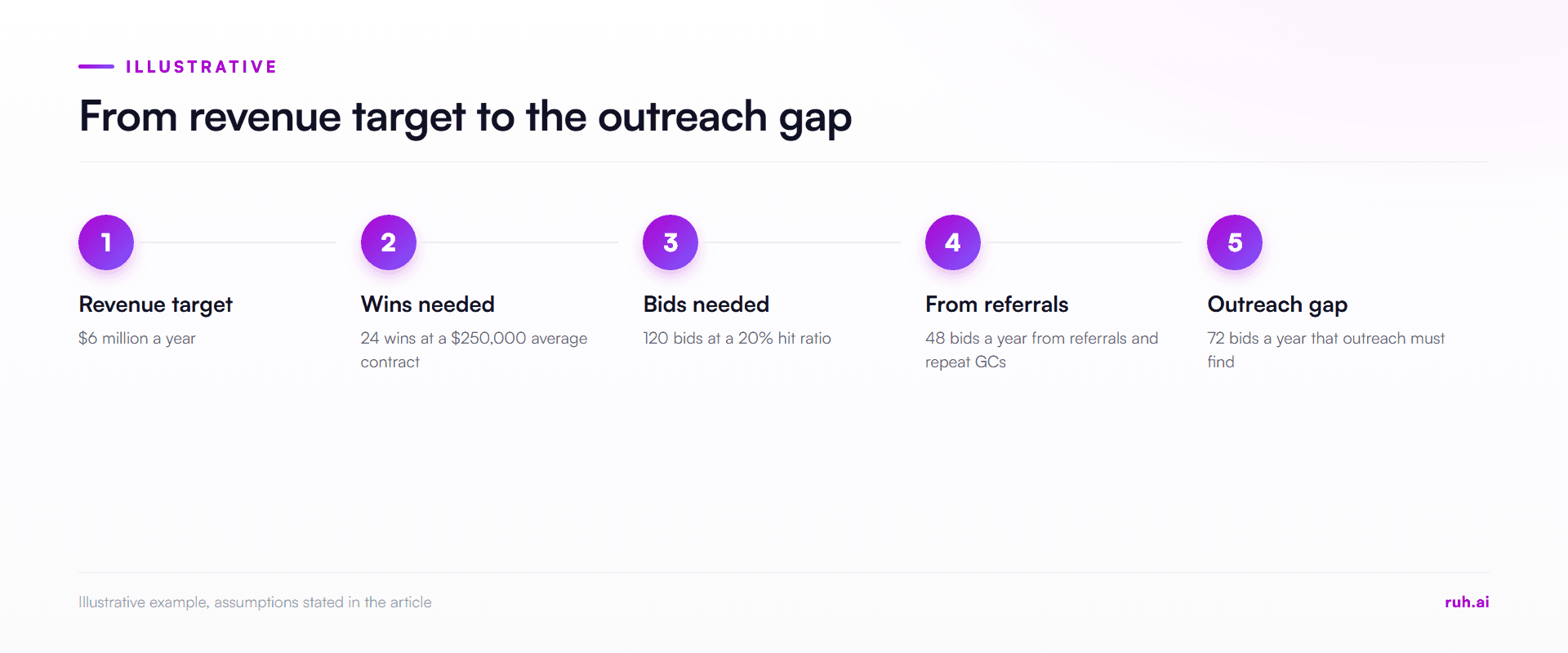 process flow, $6 million revenue target, $250,000 average contract, 24 wins, 120 bids at a 20% hit ratio, 48 from referr