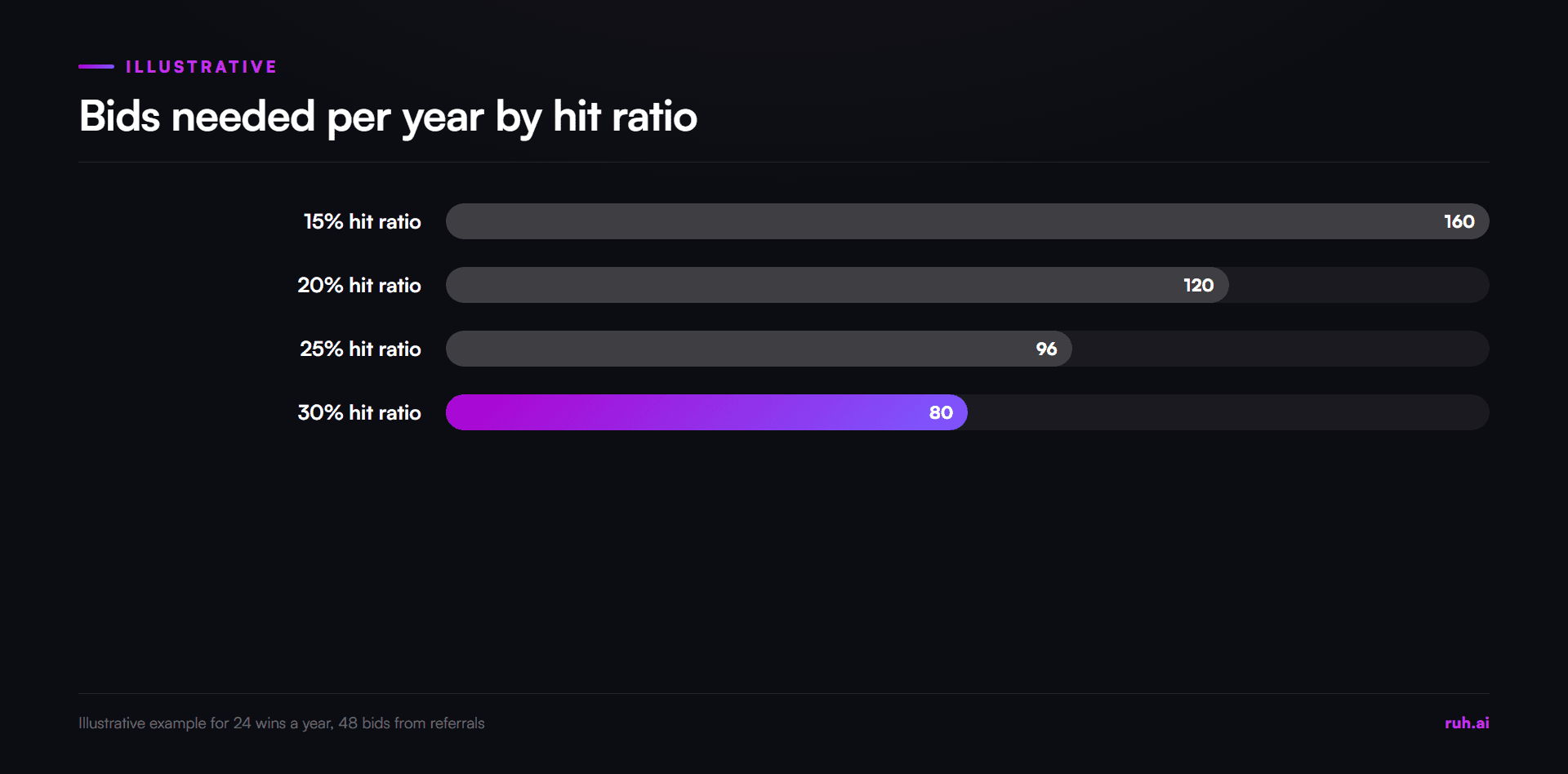 bar chart, bids needed per year by hit ratio, 160 at 15%, 120 at 20%, 96 at 25% and 80 at 30%, with 48 of each from refe