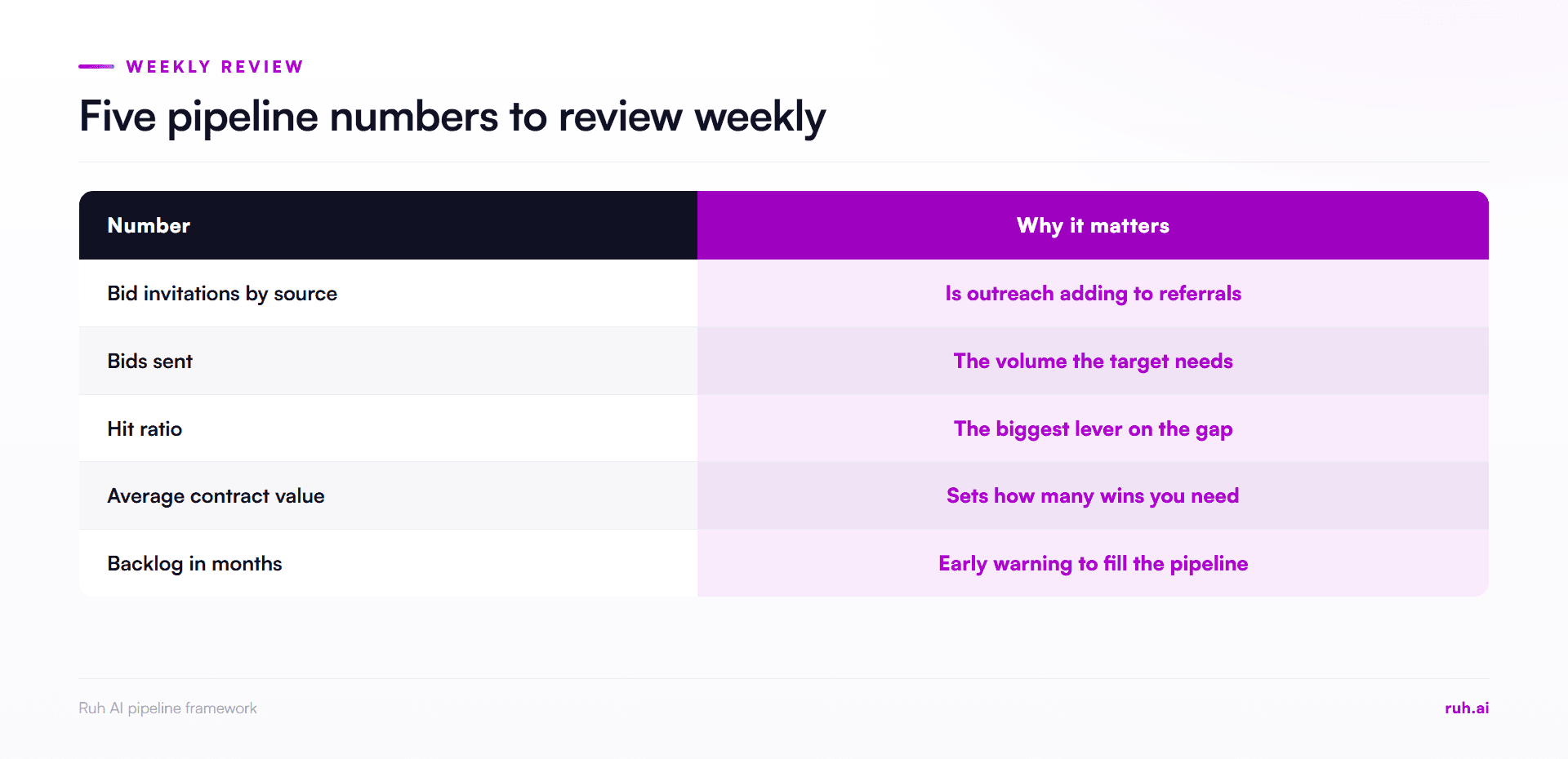 comparison, five weekly pipeline numbers and why each matters: bid invitations by source, bids sent, hit ratio, average