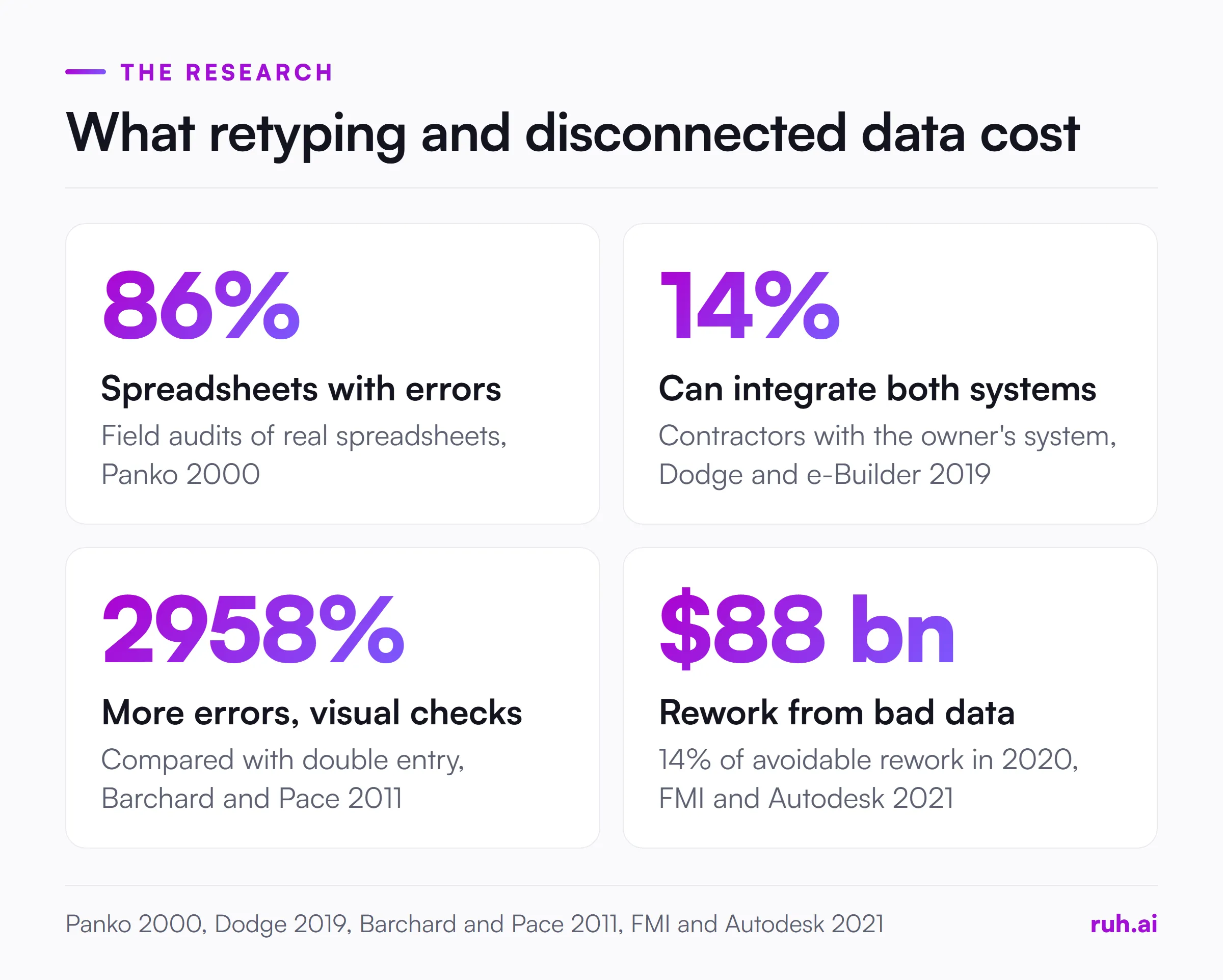 What retyping and disconnected data cost: Spreadsheets with errors 86%, Can integrate both systems 14%, More errors, visual checks 2958%, Rework from bad data $88 bn (Panko 2000, Dodge 2019, Barchard and Pace 2011, FMI and Autodesk 2021)