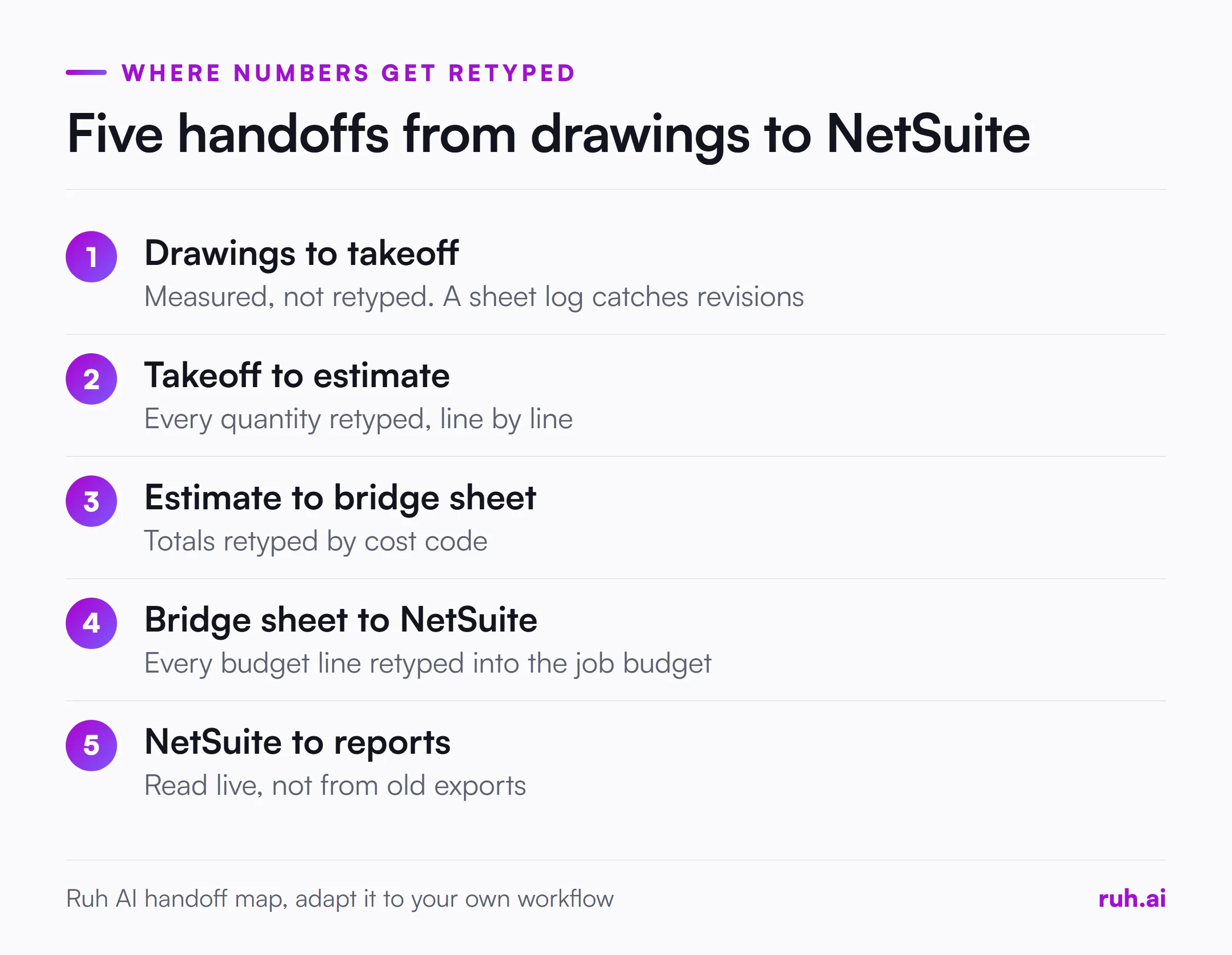 Five handoffs from drawings to NetSuite: Drawings to takeoff, Takeoff to estimate, Estimate to bridge sheet, Bridge sheet to NetSuite, NetSuite to reports (Ruh AI handoff map, adapt it to your own workflow)