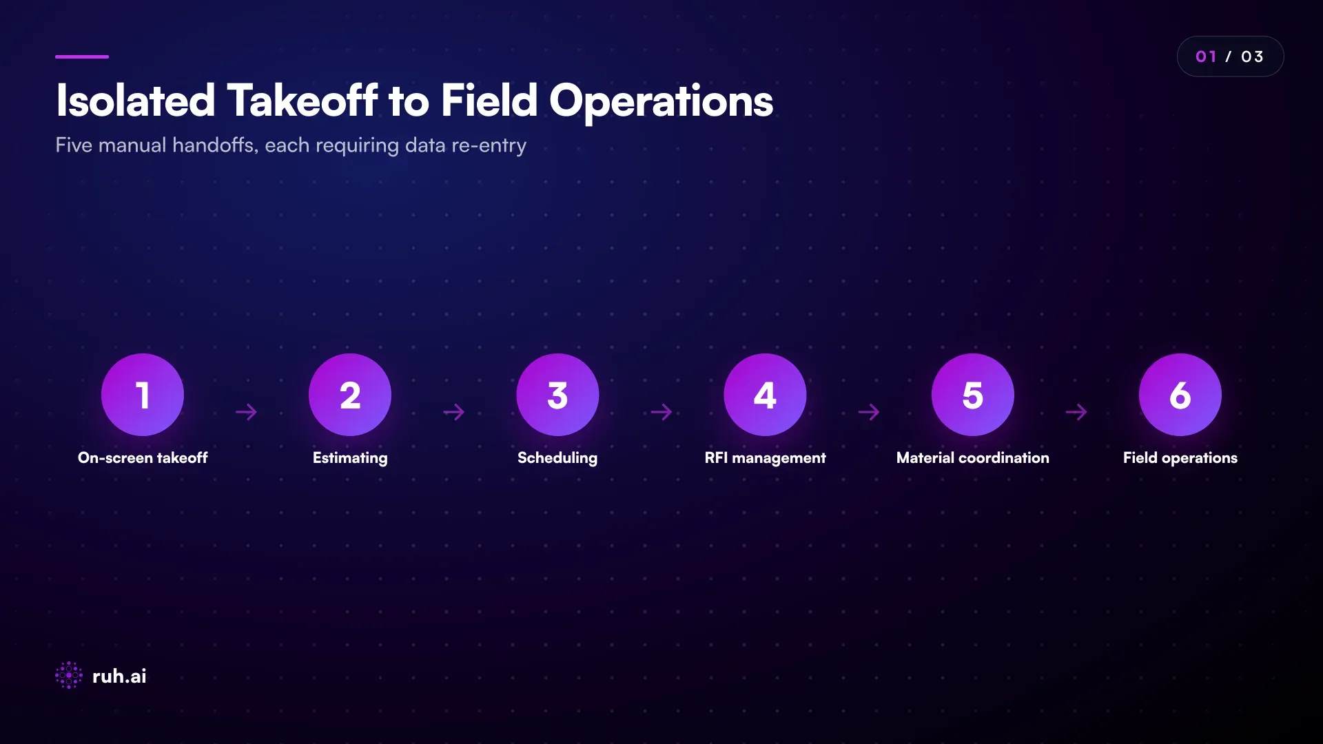 process flow showing the gap between isolated on-screen takeoff and downstream workflows, takeoff sits alone (quantities extracted), then arrows diverge to: estimating (needs assembly mapping + unit prices), scheduling (needs item durations + logical sequence), RFI management (needs scope clarification notes), material coordination (needs BOQ + lead times), and field operations (needs accurate scope + quantities), with manual re-entry steps labeled at each connection point