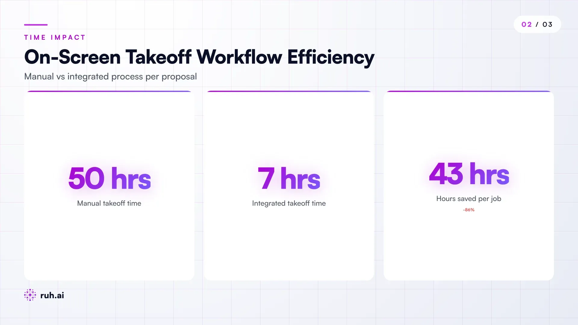 comparison table of isolated on-screen takeoff workflow (5 manual steps: takeoff → export → re-key → pricing → proposal assembly, with 40-60 total hours) vs integrated on-screen takeoff workflow (quantities automatically feed estimating → scheduling → RFI creation → pre-buy → field coordination, with 6-8 total hours, showing time savings per step)