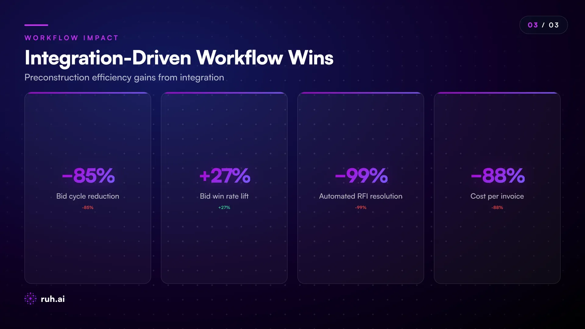 stat dashboard with 4 metric cards showing preconstruction workflow improvements: bid cycle time from 40-60 hrs to 6-8 hrs, bid win rate up 22-31%, RFI resolution time from 5.2 days average to 18-25 minutes for automated clarifications, and material coordination cost per invoice reduced from $15-26 to ~$1.77-2.78 when automated pre-buy is connected to accurate BOQ