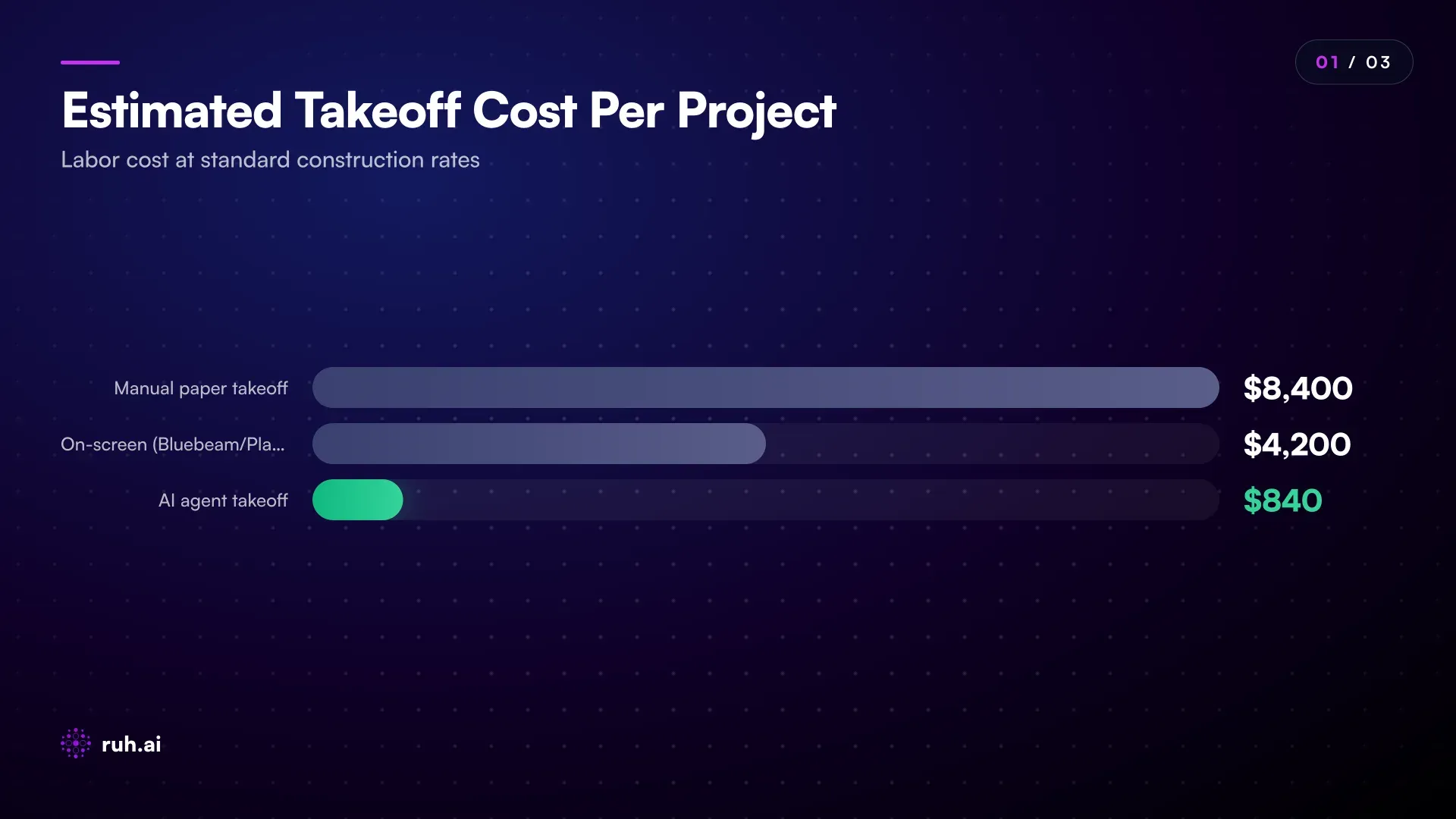 timeline comparison showing manual paper takeoff (60-75 hrs), on-screen takeoff in Bluebeam/PlanGrid (30-40 hrs), and AI agent takeoff (6-8 hrs) with hourly cost multipliers applied to show bid cost
