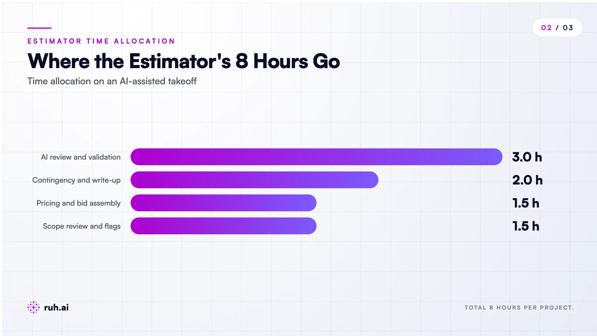 Breakdown of where an estimator's eight hours go on an AI-assisted takeoff
