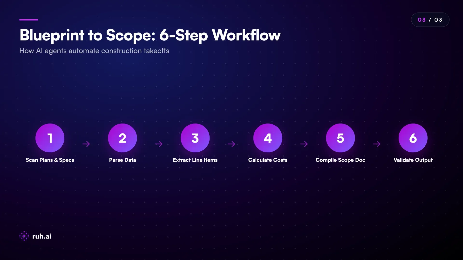 flowchart showing 6-step takeoff agent workflow with input (plans/specs), processing steps (scanning → parsing → extraction → calculation → compilation), output (scope doc), and feedback loop (estimator validation → final scope)