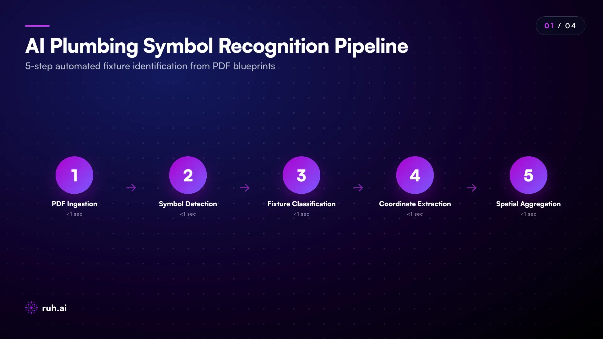 flowchart showing plumbing symbol recognition pipeline: PDF ingestion → symbol detection → fixture type classification → coordinate extraction → spatial aggregation by floor/zone, with example symbols (WC, S, B, L, EWH) highlighted