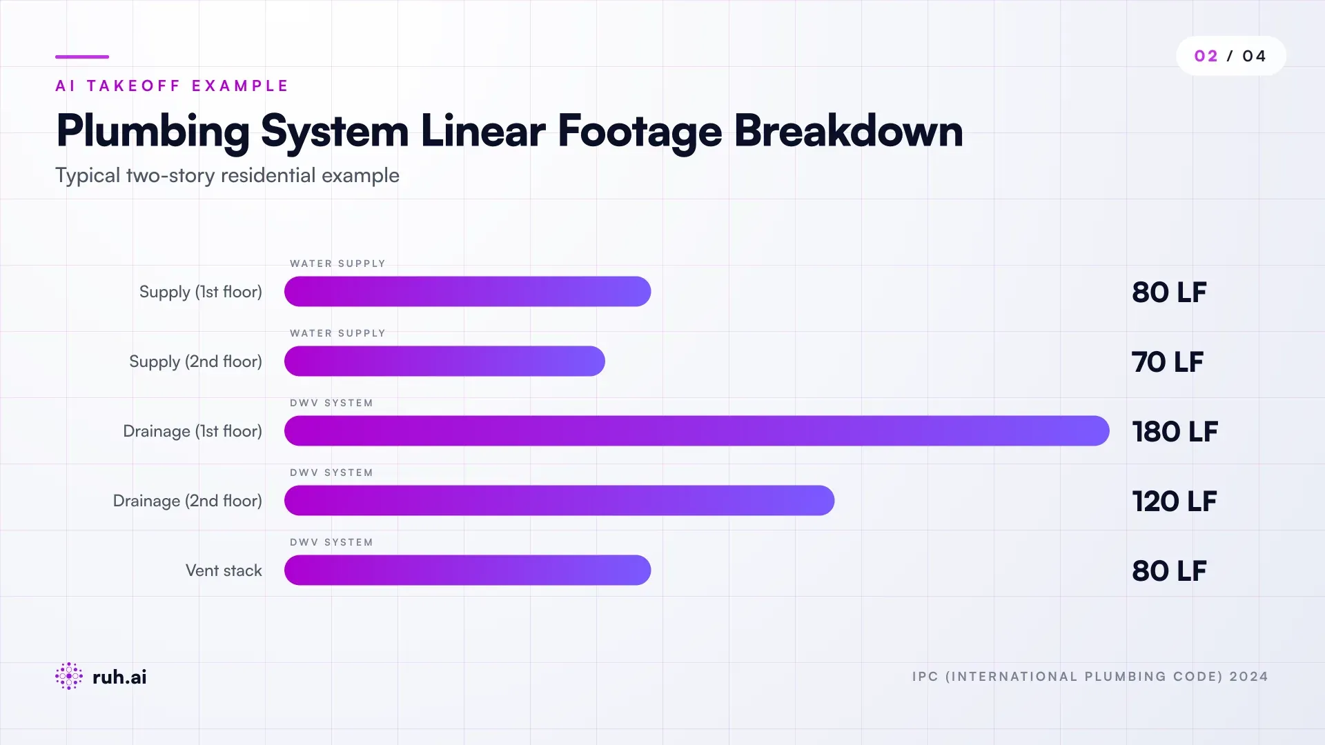plumbing system diagram showing three parallel line types (supply, drainage, venting) with linear footage aggregated by line size, type, and floor level, including code requirement callouts like