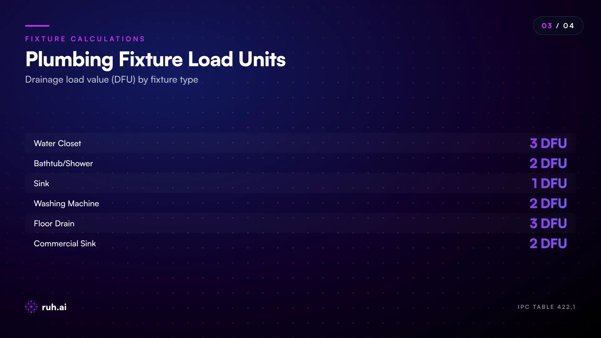 fixture load unit calculation table showing residential fixtures (WC=3, tub=2, sink=1) and commercial fixtures, with resulting DFU totals and corresponding main/branch/stack sizing recommendations per IPC Table 422.1