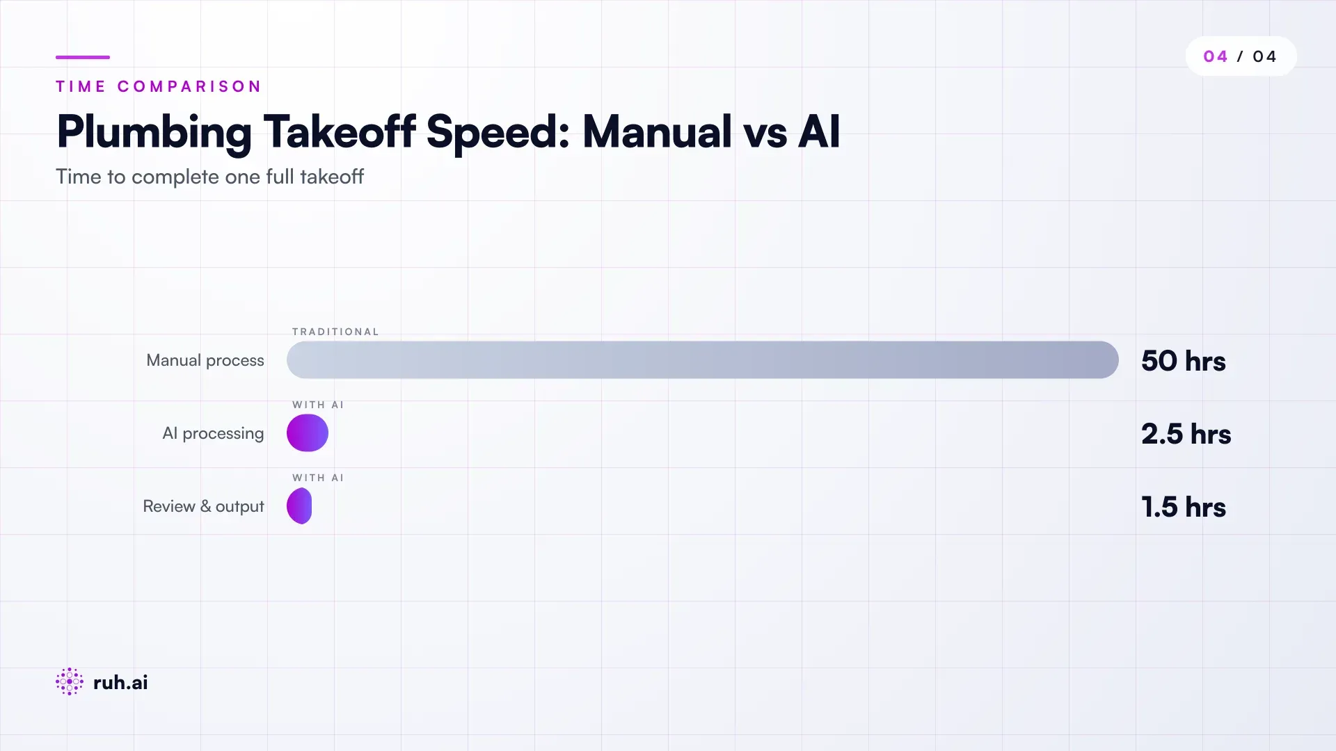 6-step AI plumbing takeoff workflow with time estimates per step: standardization (15 min), symbol recognition (20 min), coordinate extraction (25 min), linear routing (45 min), load calculation (20 min), output/review (30 min), vs. manual baseline (40-60 hours collapsed into 2.25 hours + 1-2 hours review)