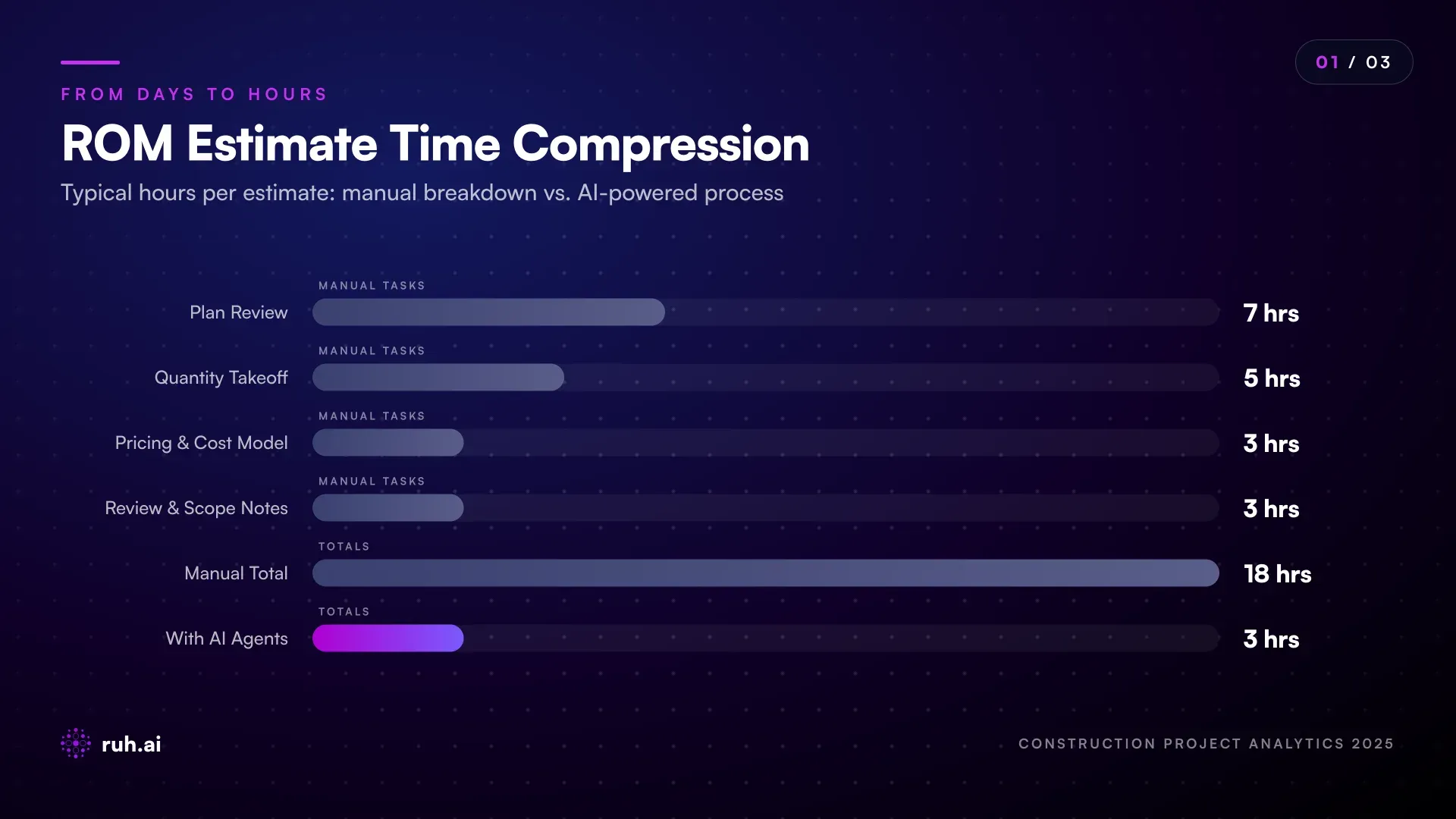 horizontal bar chart showing typical ROM estimate labor breakdown, Plan Review (6-8 hrs), Quantity Takeoff (4-6 hrs), Pricing & Cost Model (2-3 hrs), Review & Scope Notes (2-4 hrs), with totals at 14-21 hrs manual vs. 2-4 hrs with AI agents, annotated with cost impact ($600-1200/estimate vs. $50-100)