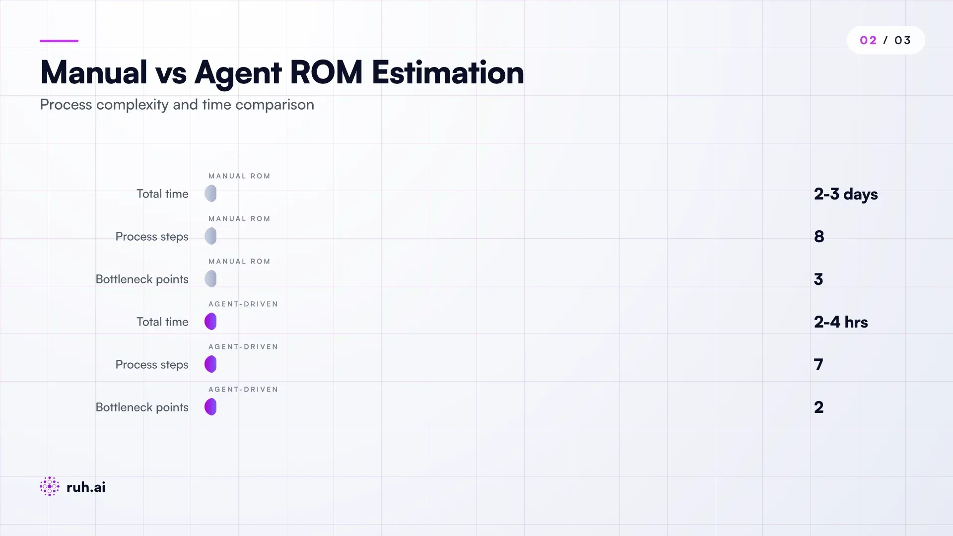 side-by-side process flow comparison, left column shows Manual ROM (8-step, 2-3 days, bottleneck icons at steps 3-5), right column shows Agent-Driven ROM (7-step, 2-4 hours, checkmark at agent output step, icons at review/pricing steps only)